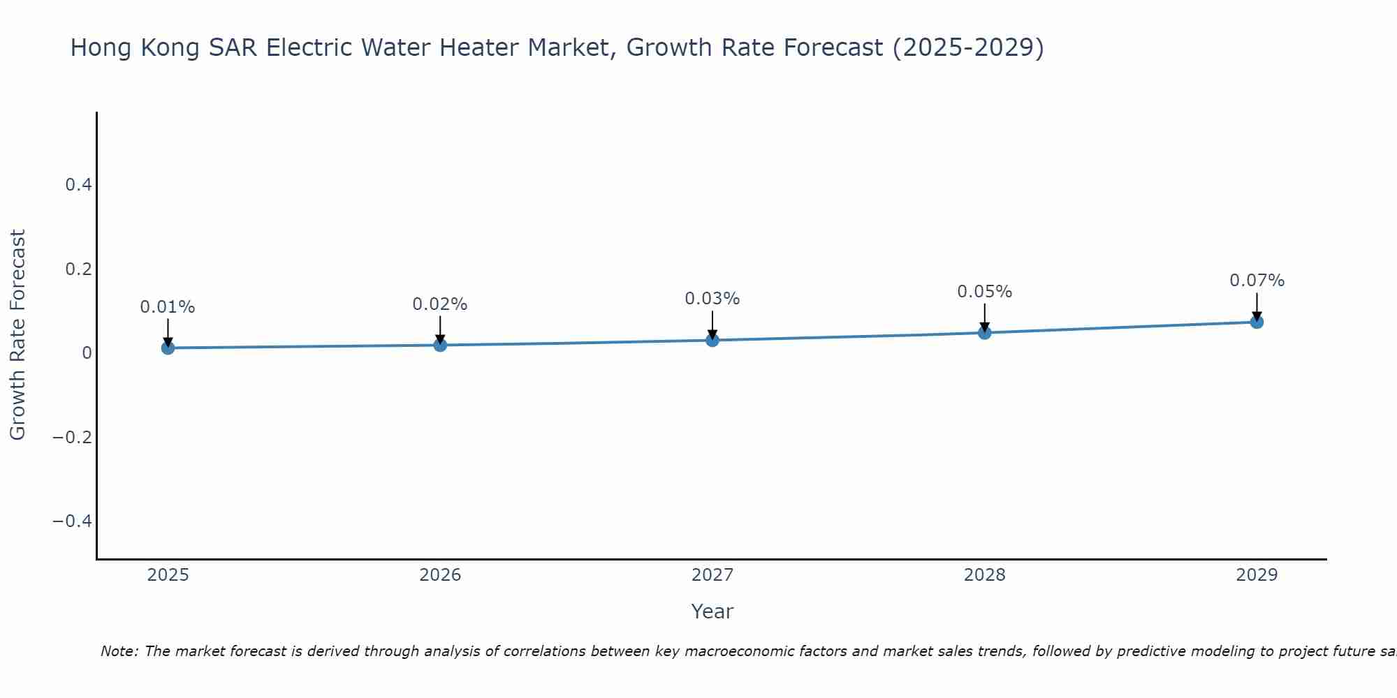 Hong Kong SAR Electric Water Heater Market Size Growth Rate