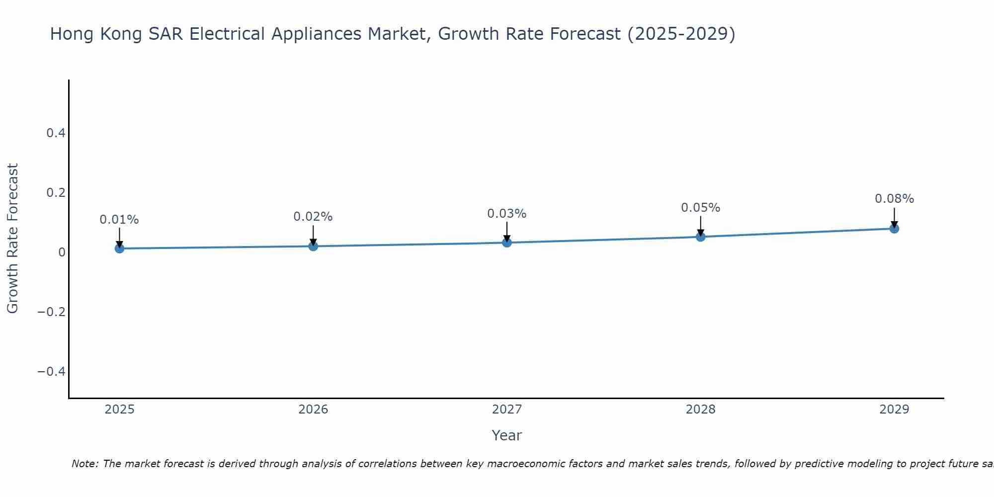 Hong Kong SAR Electrical Appliances Market Growth Rate
