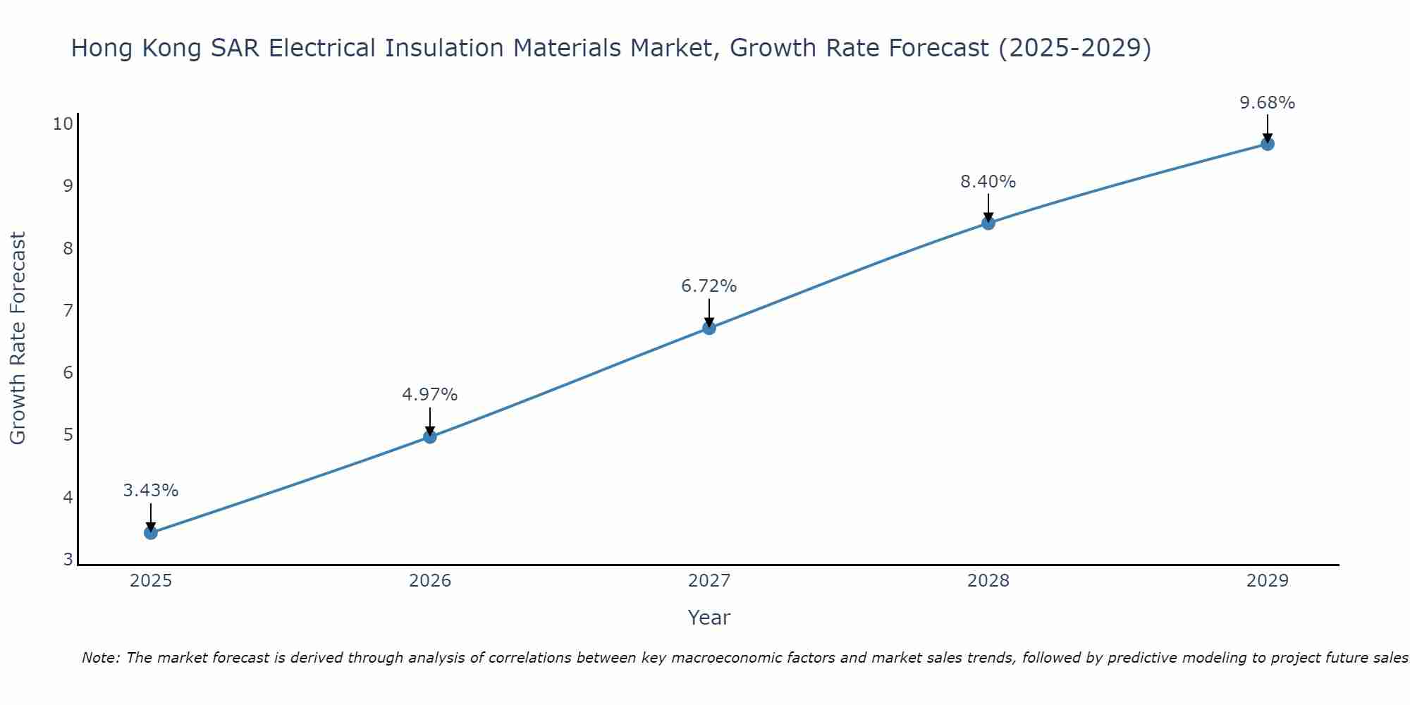 Hong Kong SAR Electrical Insulation Materials Market Size Growth Rate