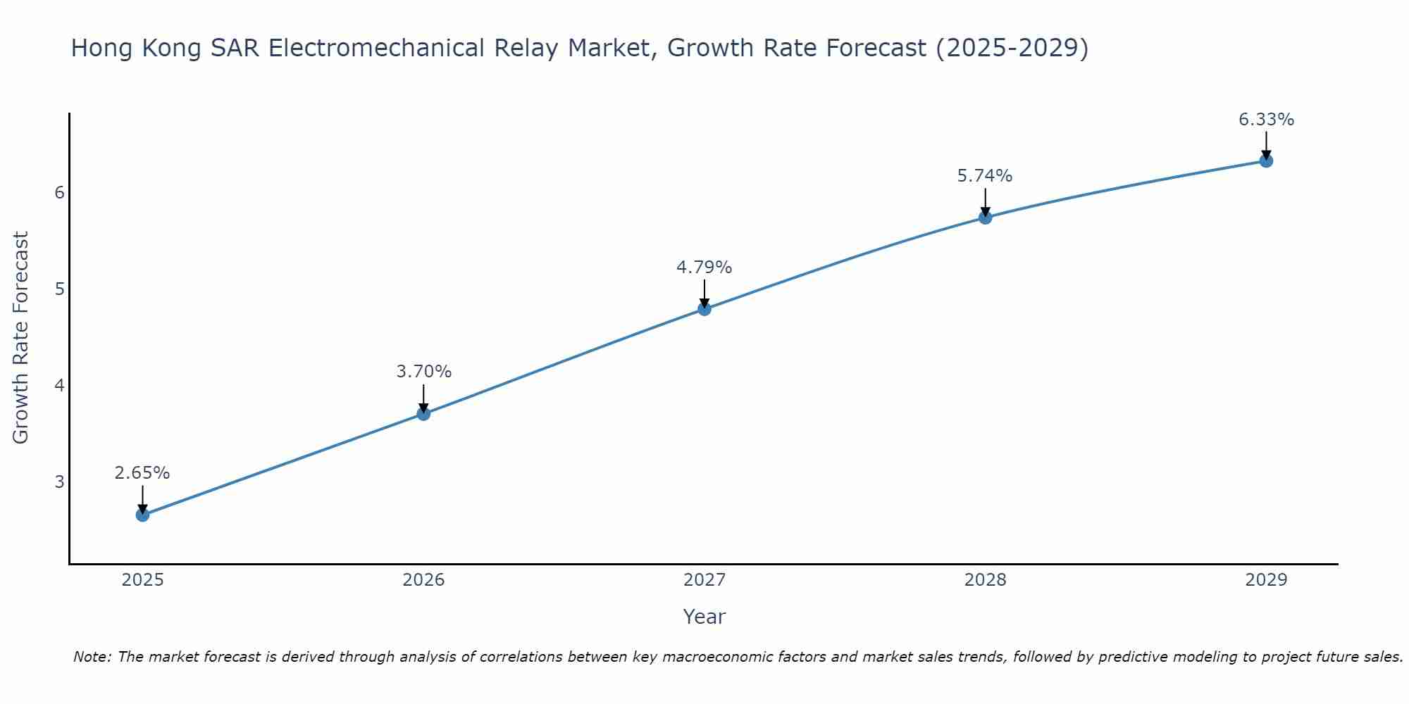Hong Kong SAR Electromechanical Relay Market Growth Rate