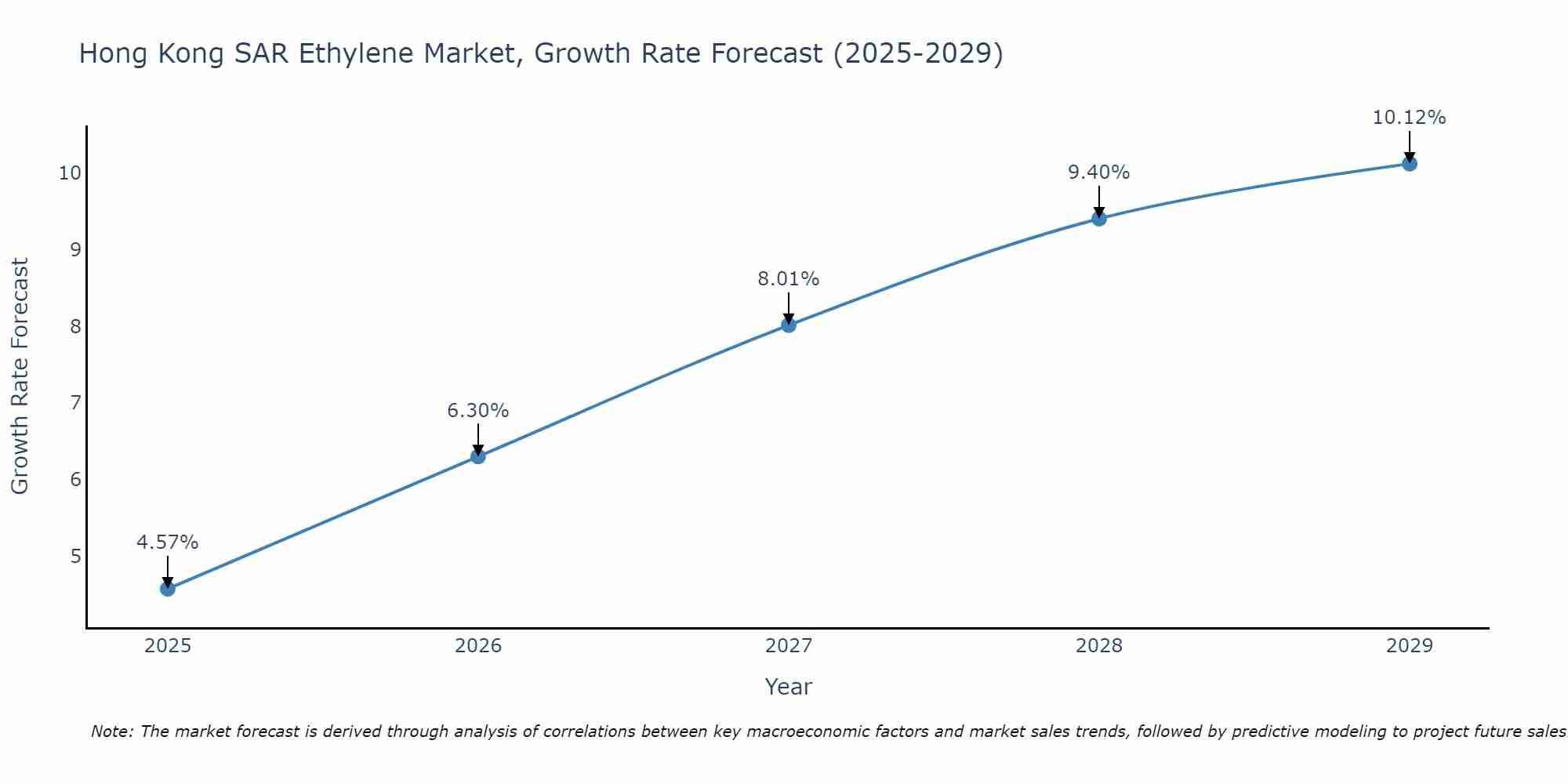Hong Kong SAR Ethylene Market Size Growth Rate