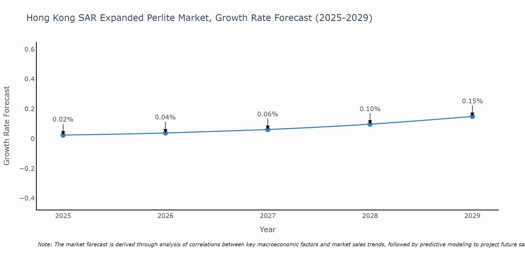Hong Kong SAR Expanded Perlite Market Growth Rate