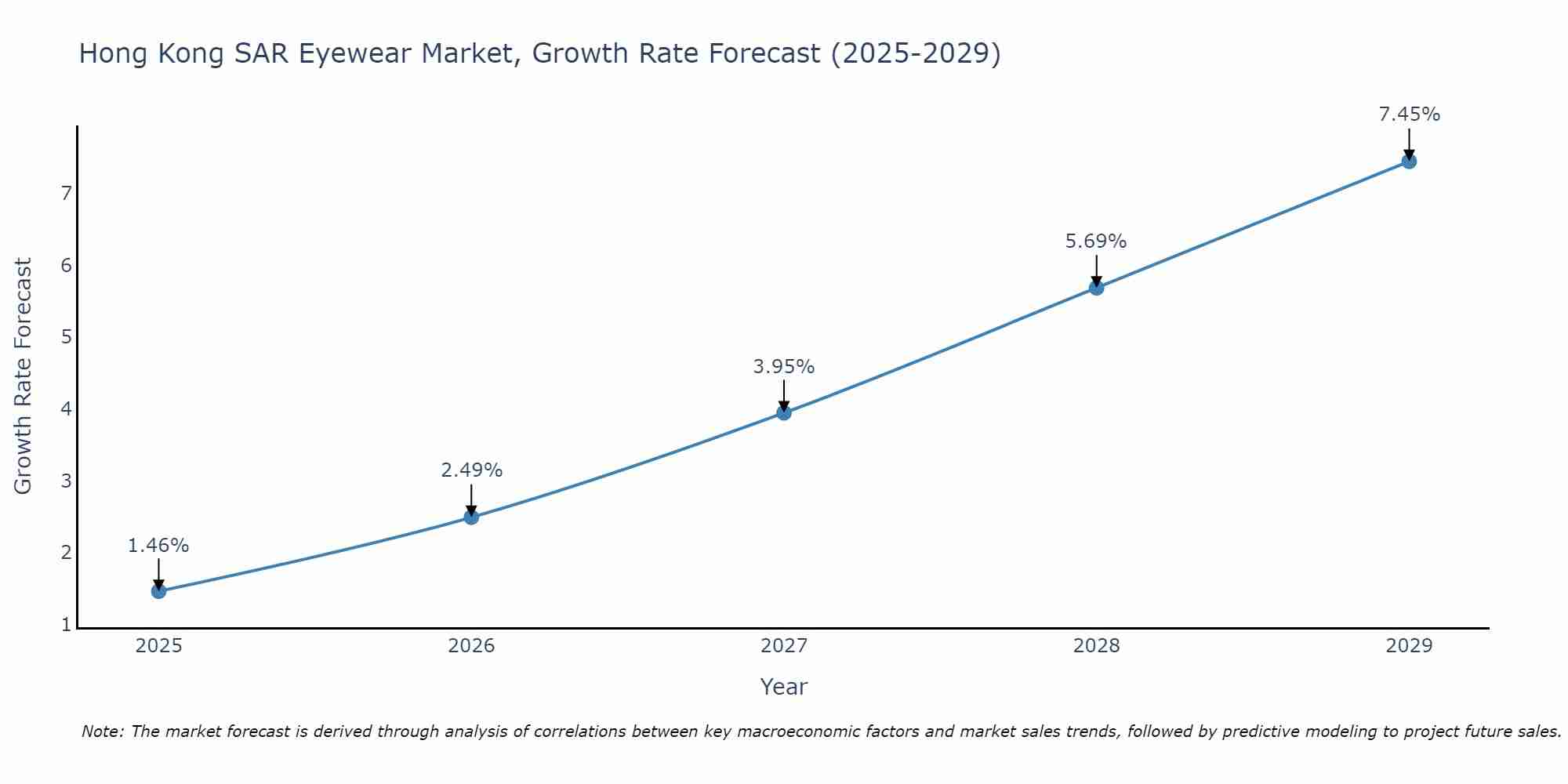 Hong Kong SAR Eyewear Market Size Growth Rate