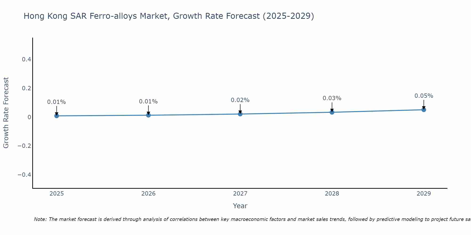 Hong Kong SAR Ferro-alloys Market Size Growth Rate