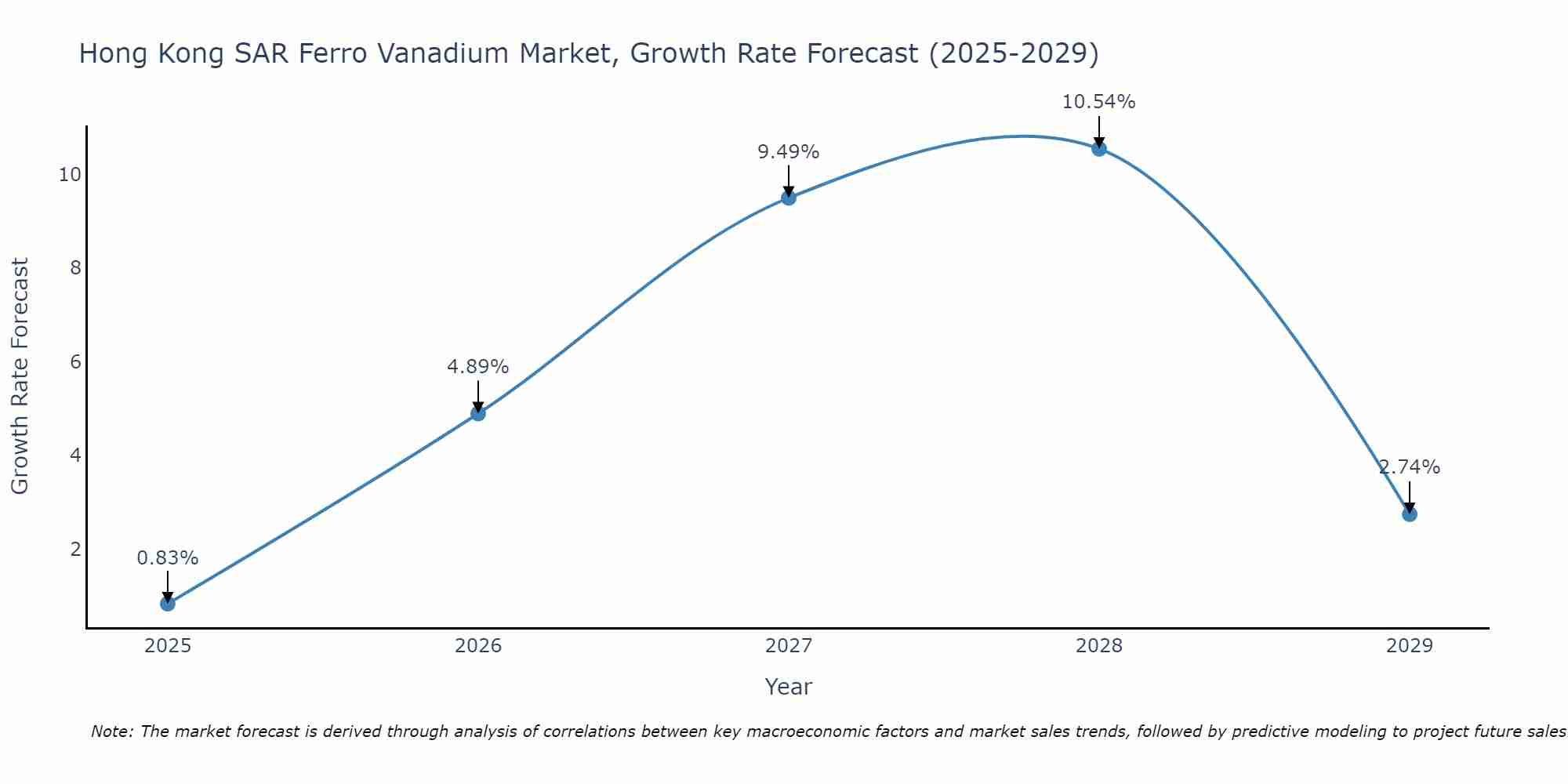 Hong Kong SAR Ferro Vanadium Market Growth Rate