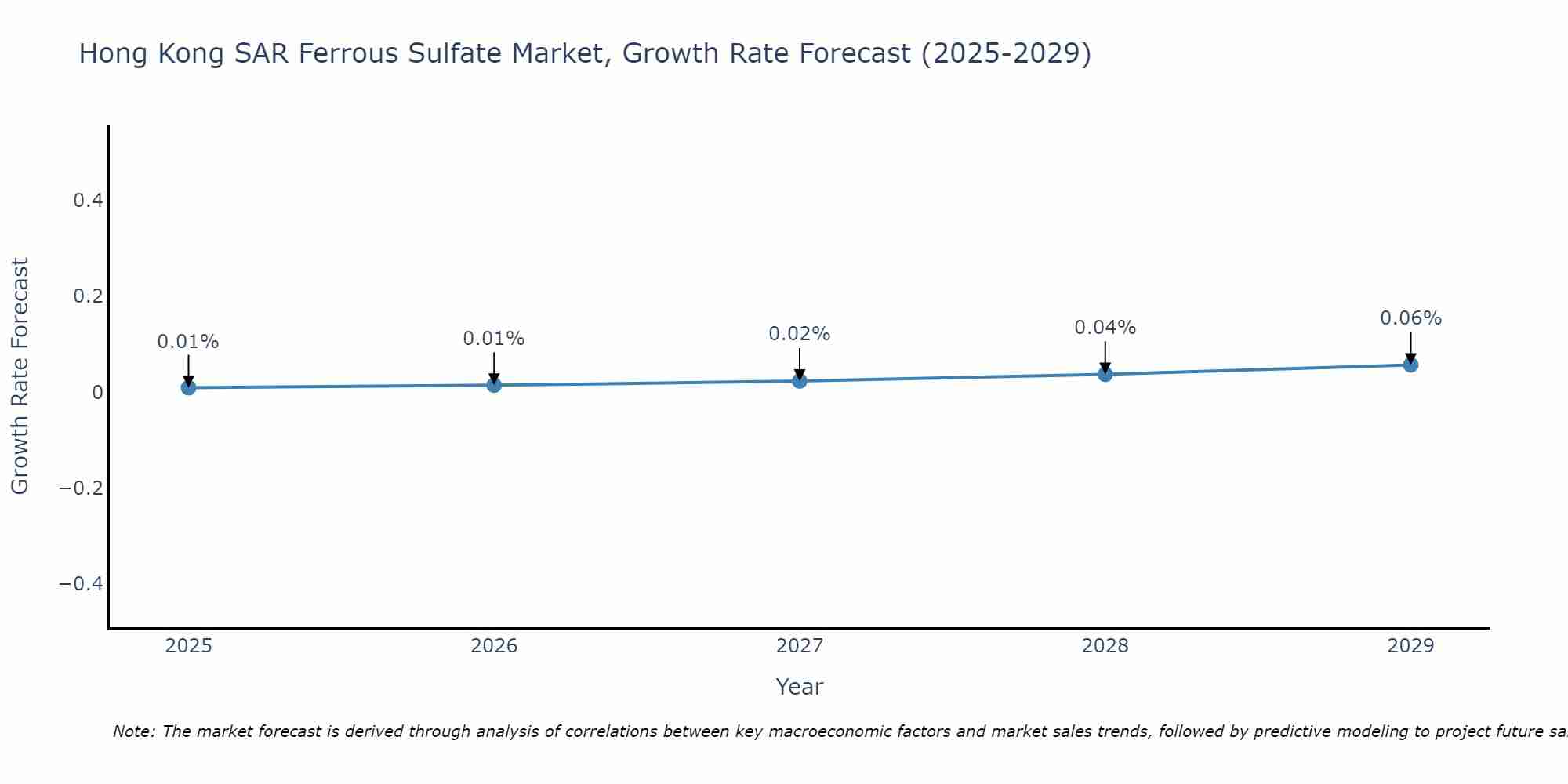 Hong Kong SAR Ferrous Sulfate Market Growth Rate