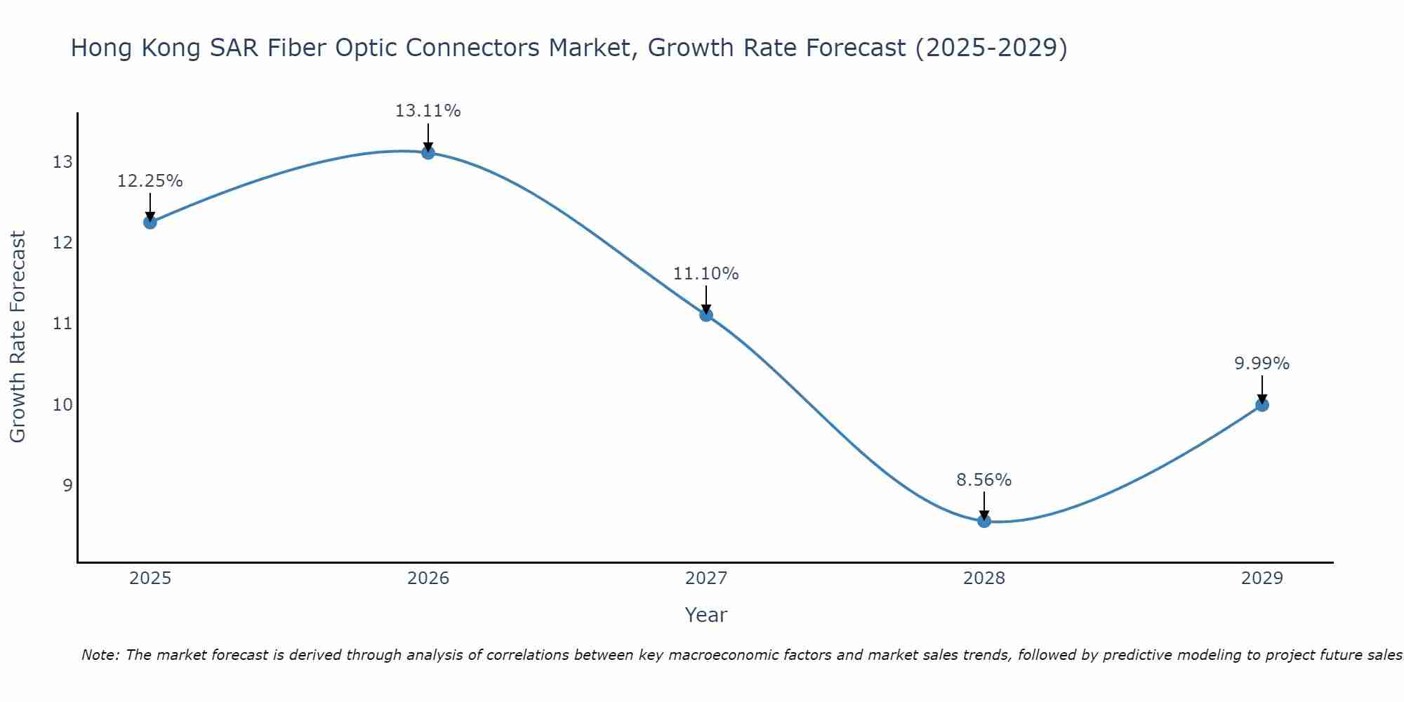 Hong Kong SAR Fiber Optic Connectors Market Growth Rate