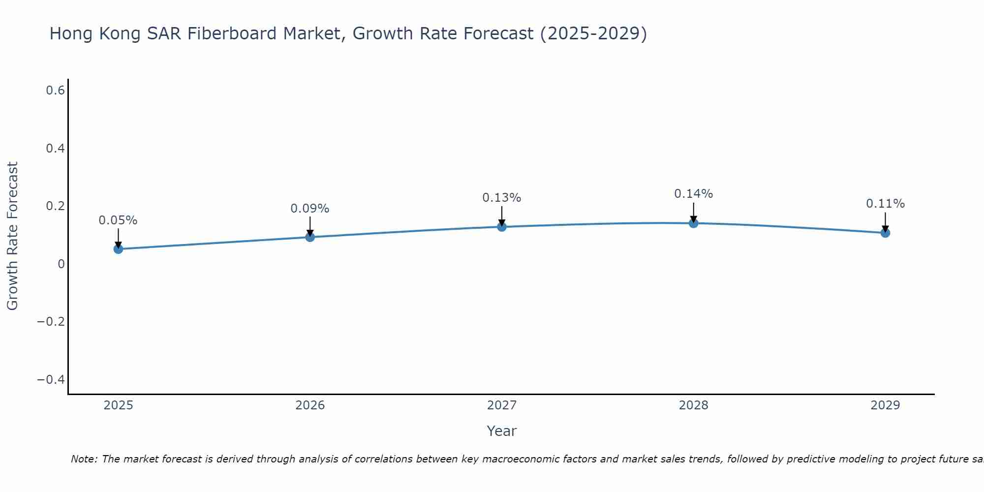Hong Kong SAR Fiberboard Market Growth Rate