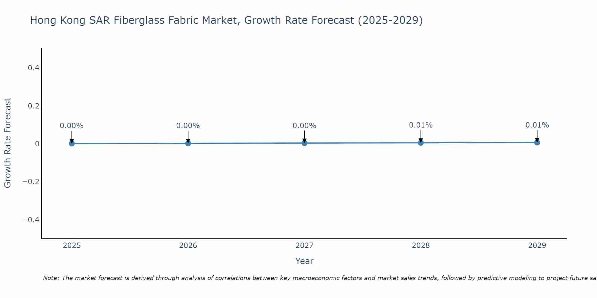 Hong Kong SAR Fiberglass Fabric Market Growth Rate