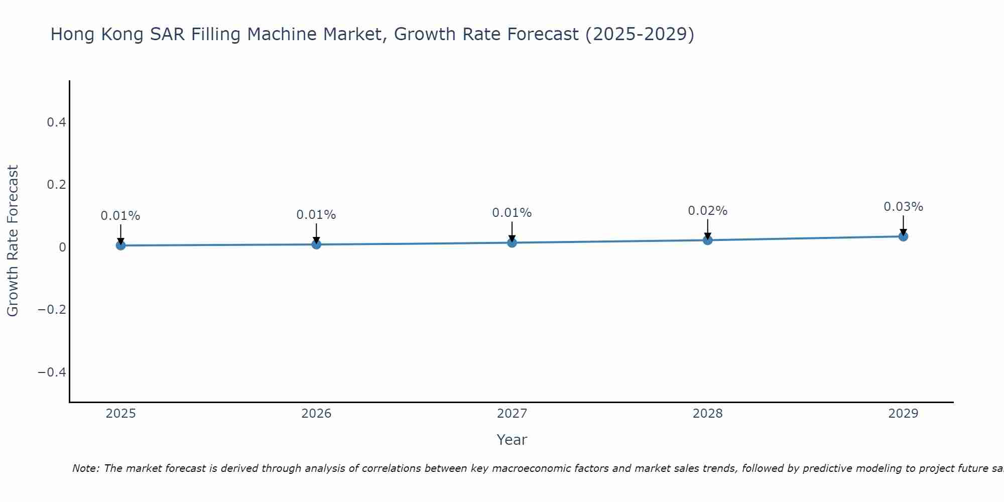 Hong Kong SAR Filling Machine Market Growth Rate