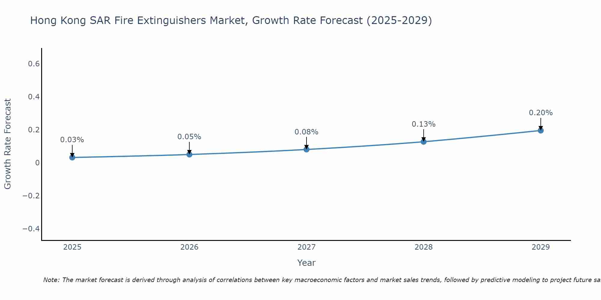 Hong Kong SAR Fire Extinguishers Market Size Growth Rate