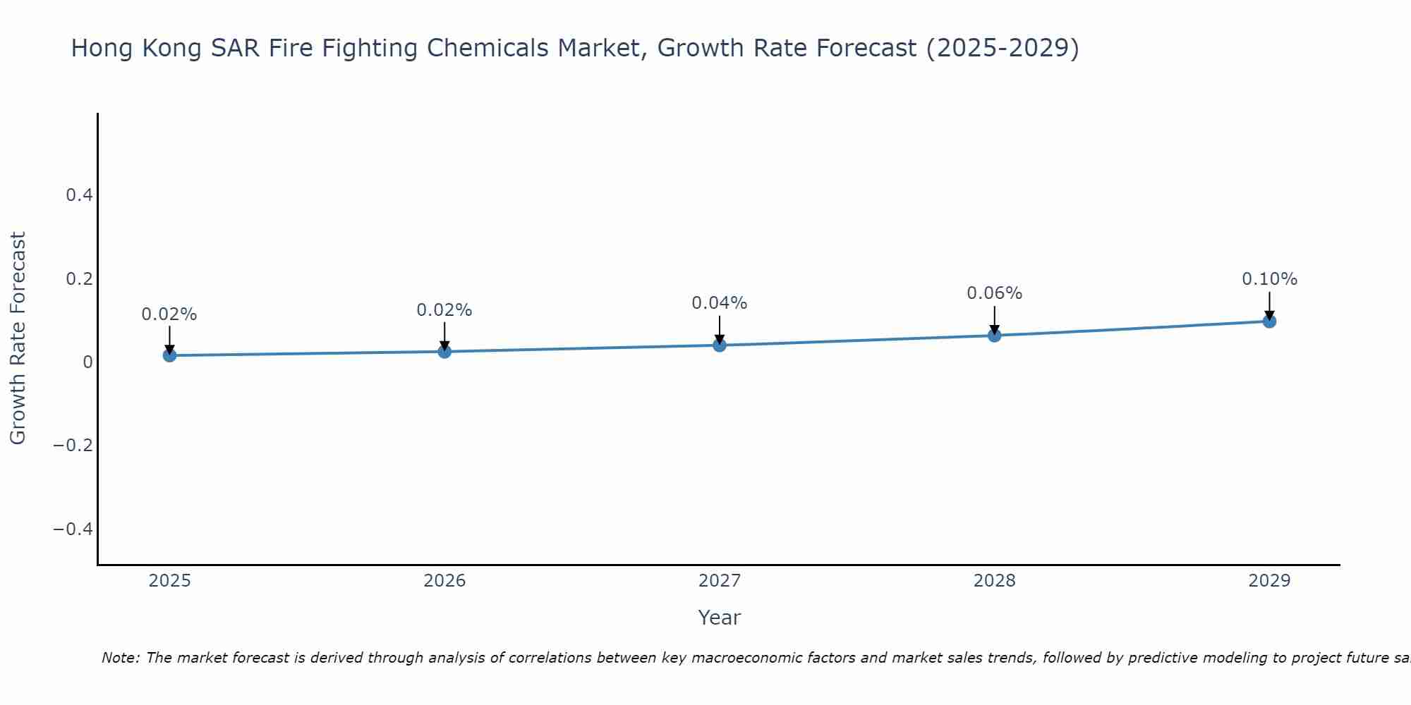 Hong Kong SAR Fire Fighting Chemicals Market Growth Rate