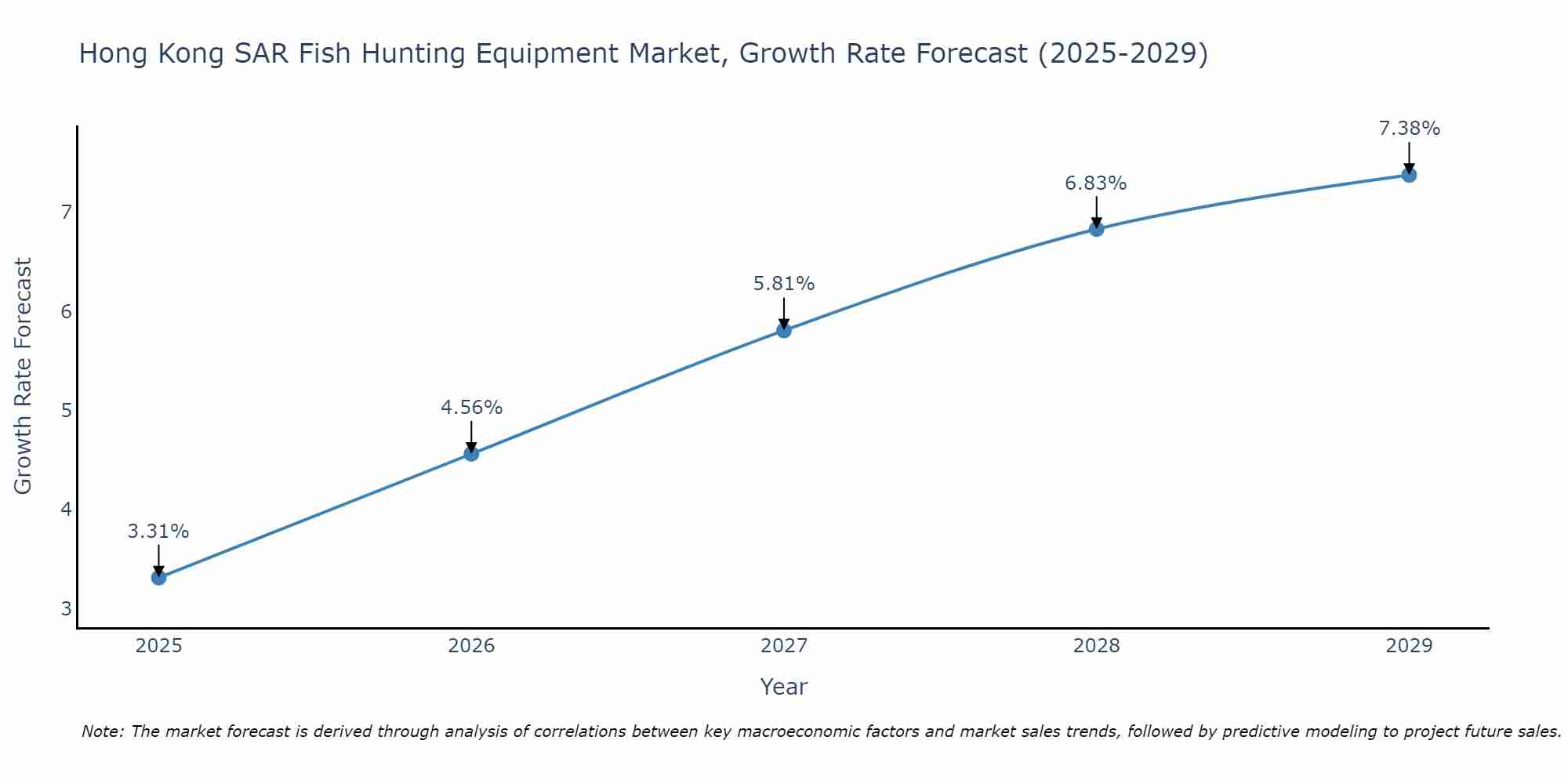 Hong Kong SAR Fish Hunting Equipment Market Size Growth Rate