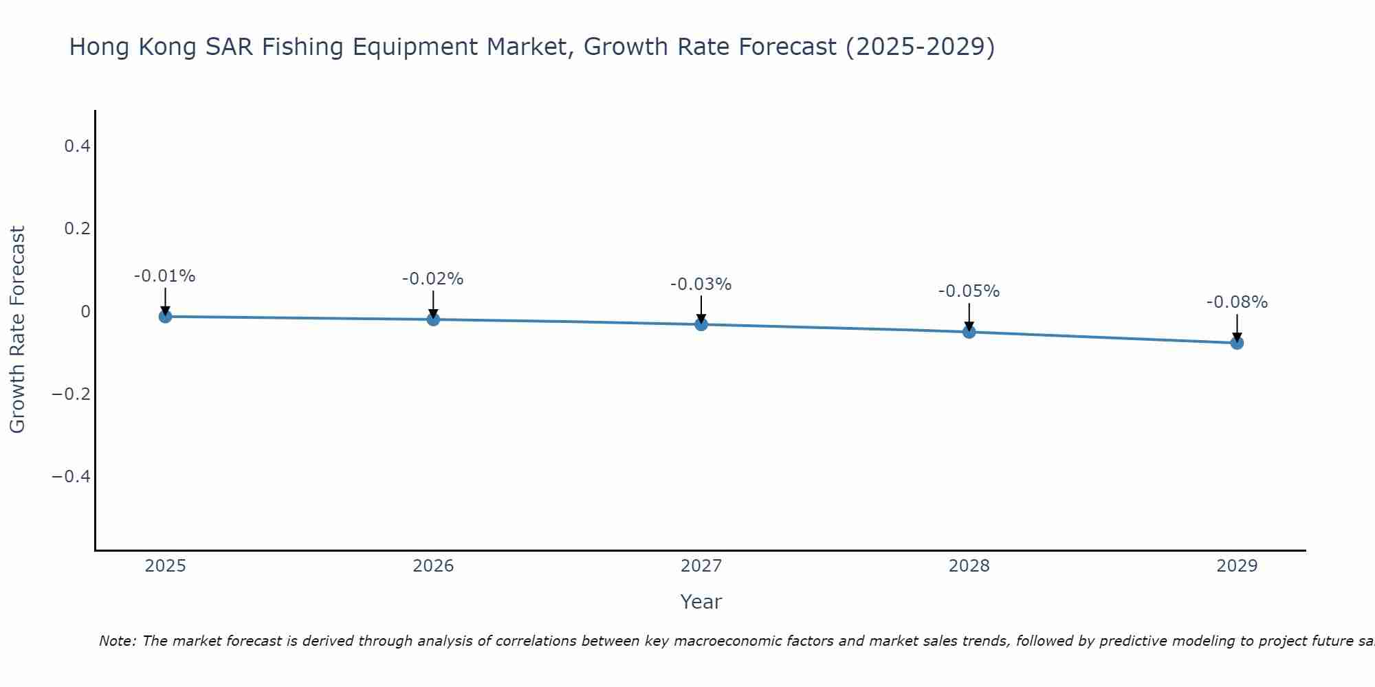 Hong Kong SAR Fishing Equipment Market Growth Rate