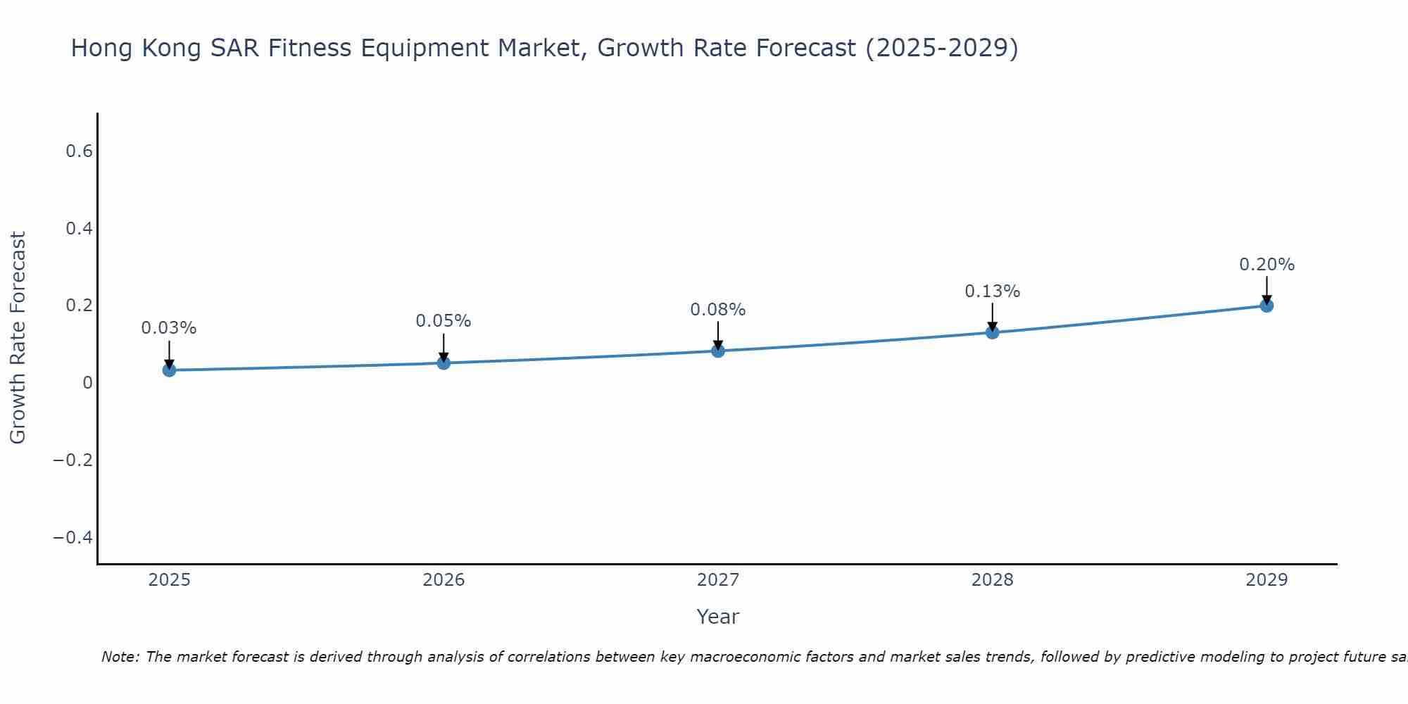 Hong Kong SAR Fitness Equipment Market Size Growth Rate
