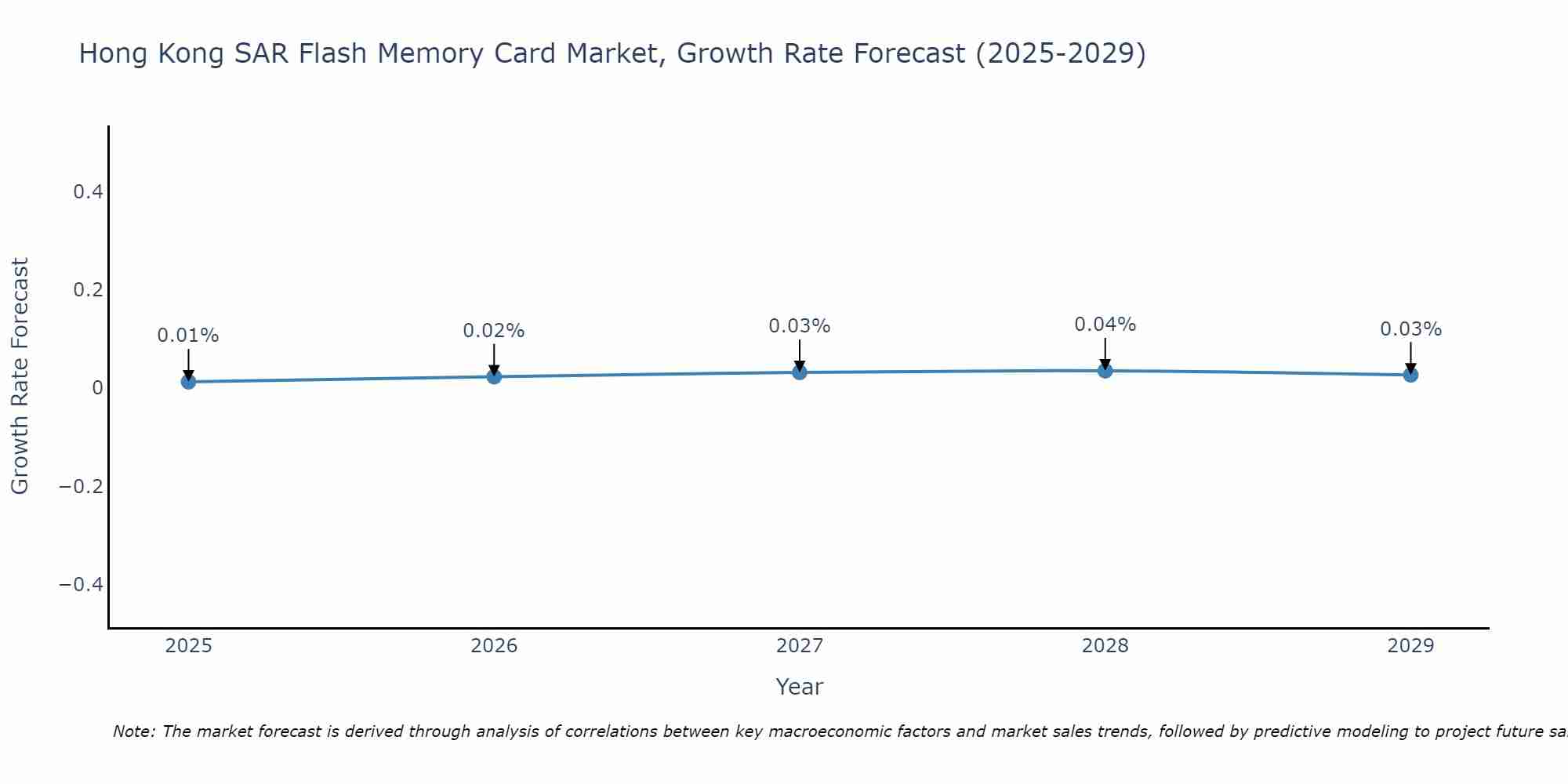 Hong Kong SAR Flash Memory Card Market Size Growth Rate