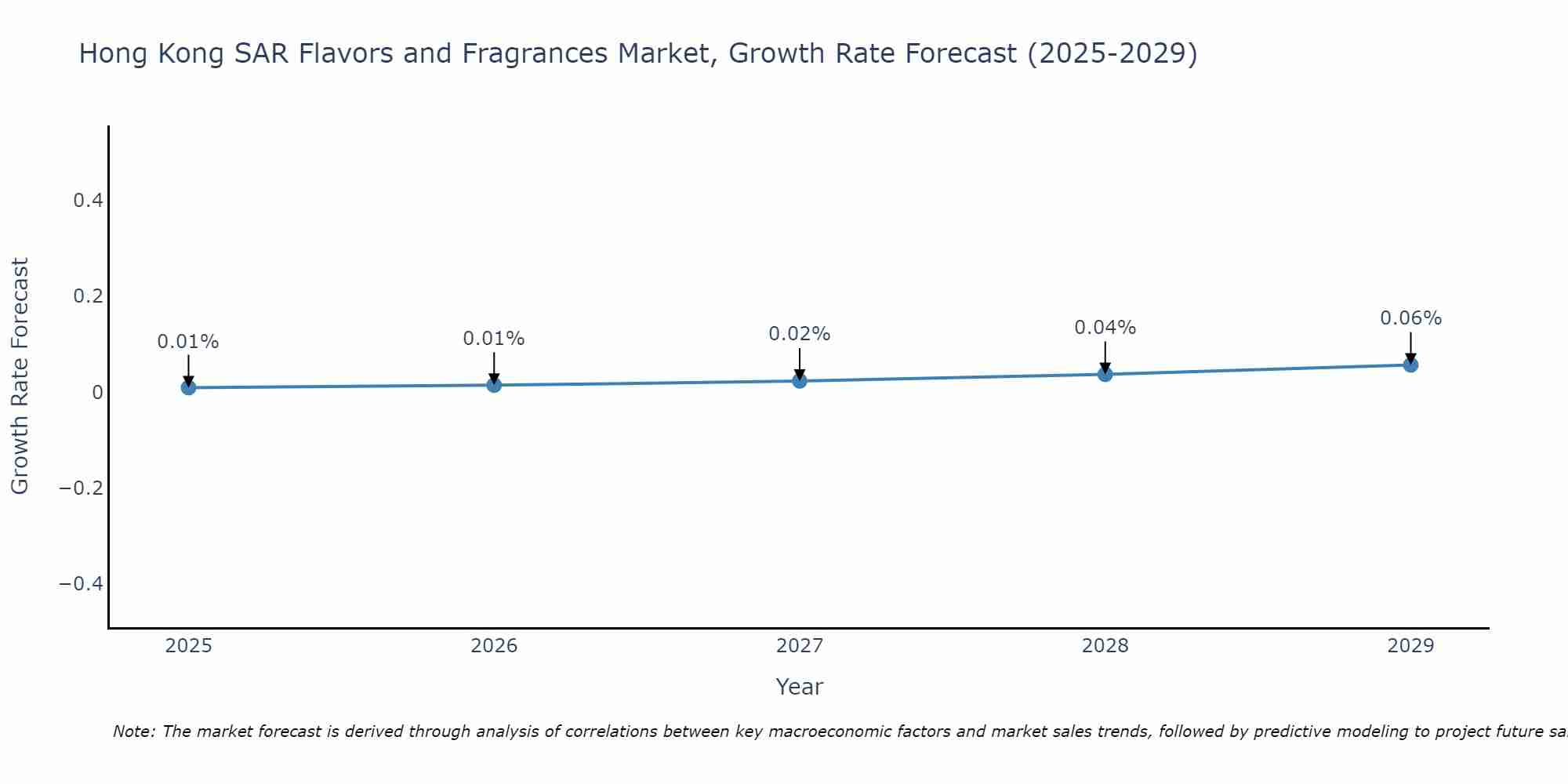 Hong Kong SAR Flavors and Fragrances Market Growth Rate