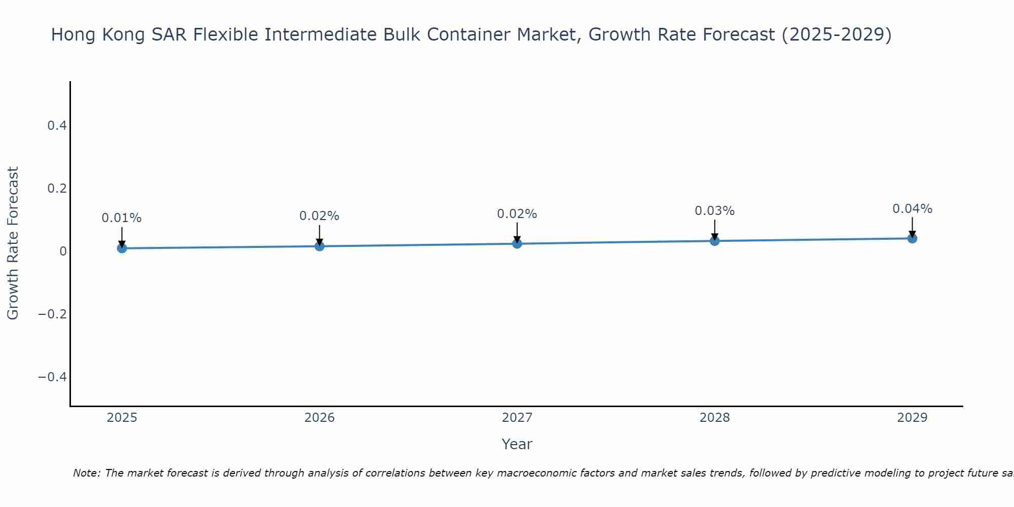 Hong Kong SAR Flexible Intermediate Bulk Container Market Growth Rate