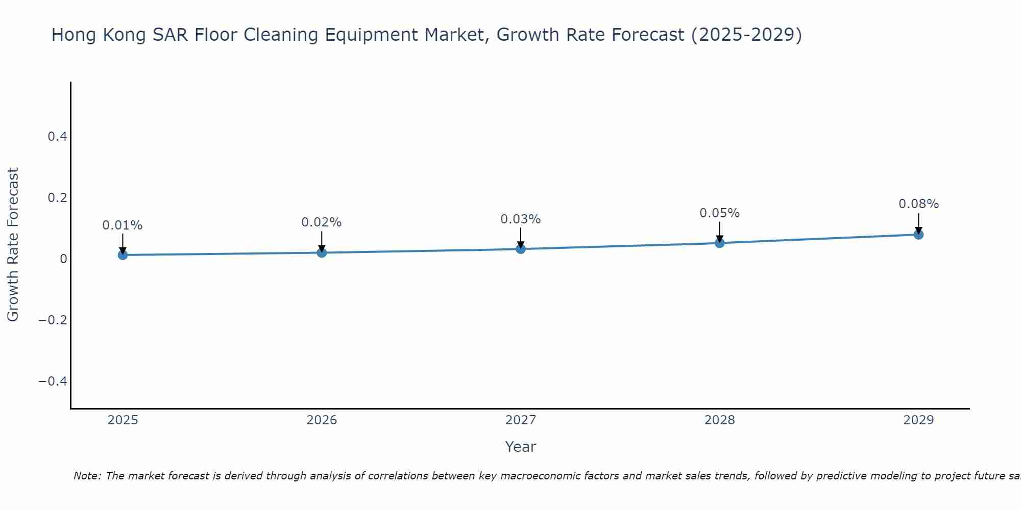 Hong Kong SAR Floor Cleaning Equipment Market Growth Rate