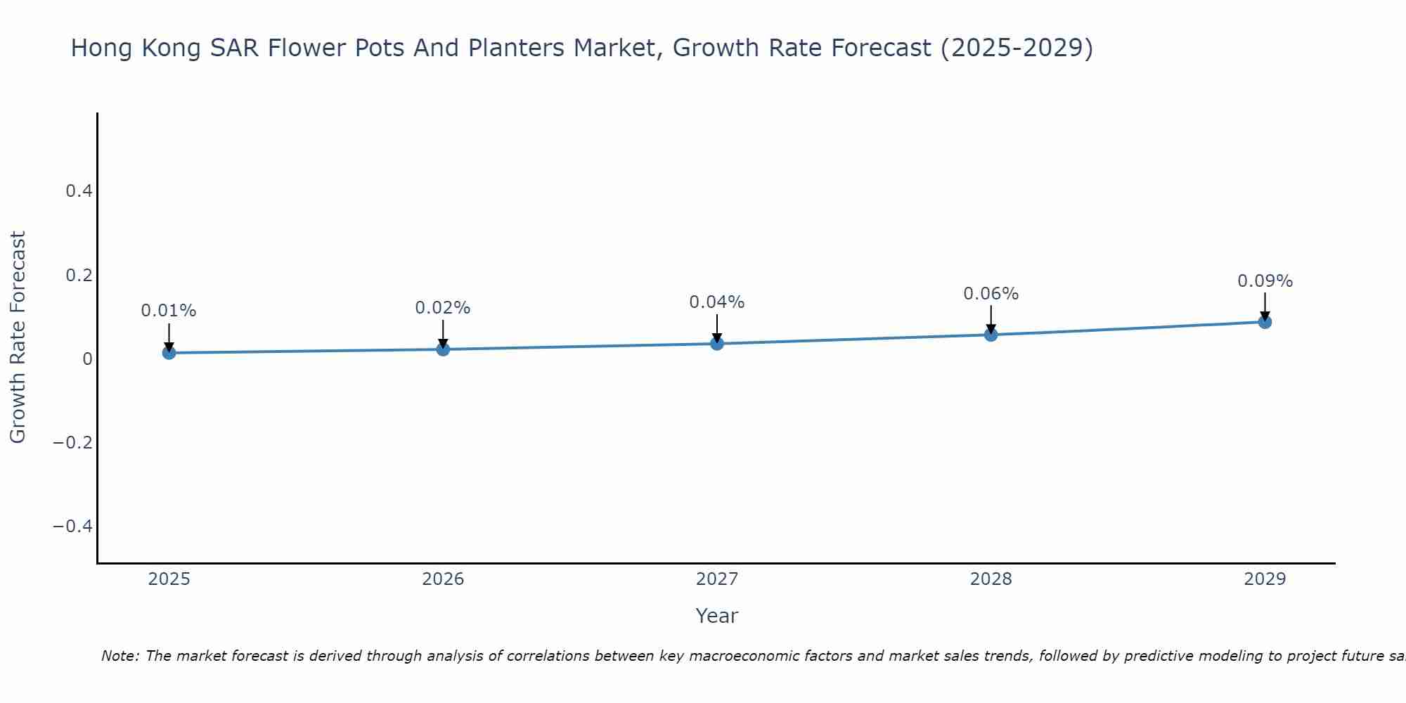 Hong Kong SAR Flower Pots And Planters Market Growth Rate