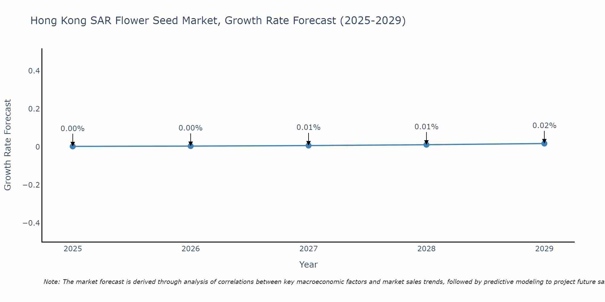 Hong Kong SAR Flower Seed Market Growth Rate