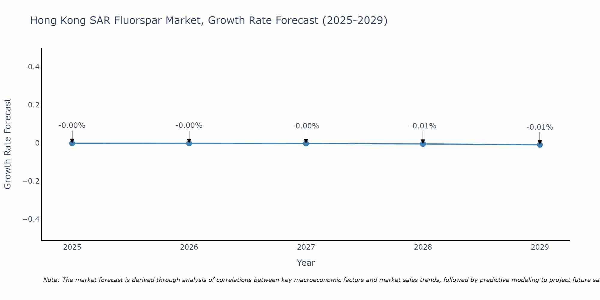 Hong Kong SAR Fluorspar Market Growth Rate
