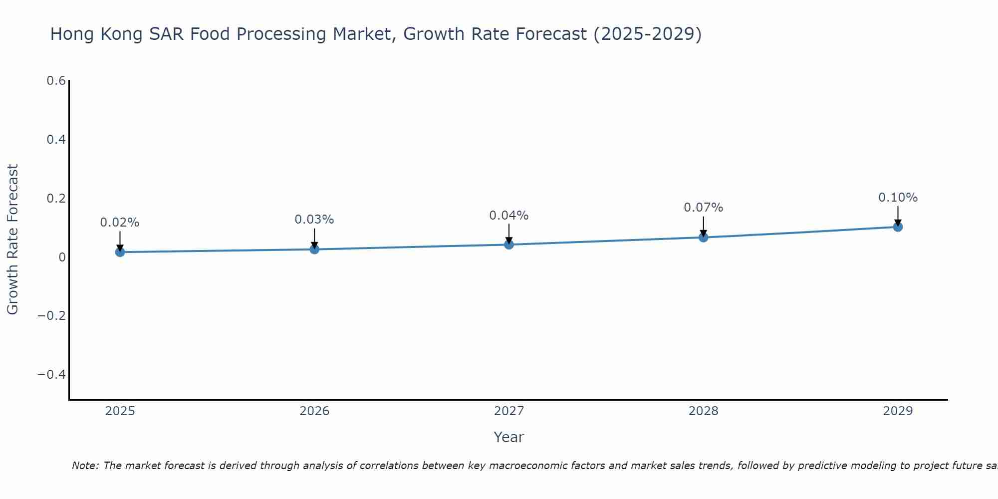 Hong Kong SAR Food Processing Market Growth Rate