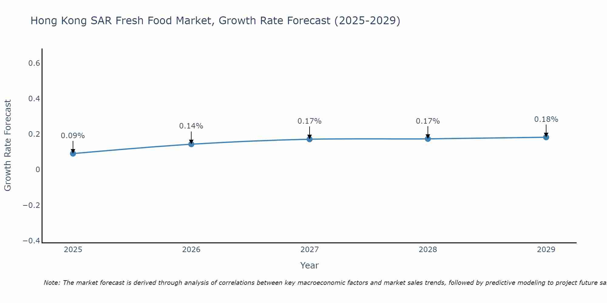 Hong Kong SAR Fresh Food Market Growth Rate