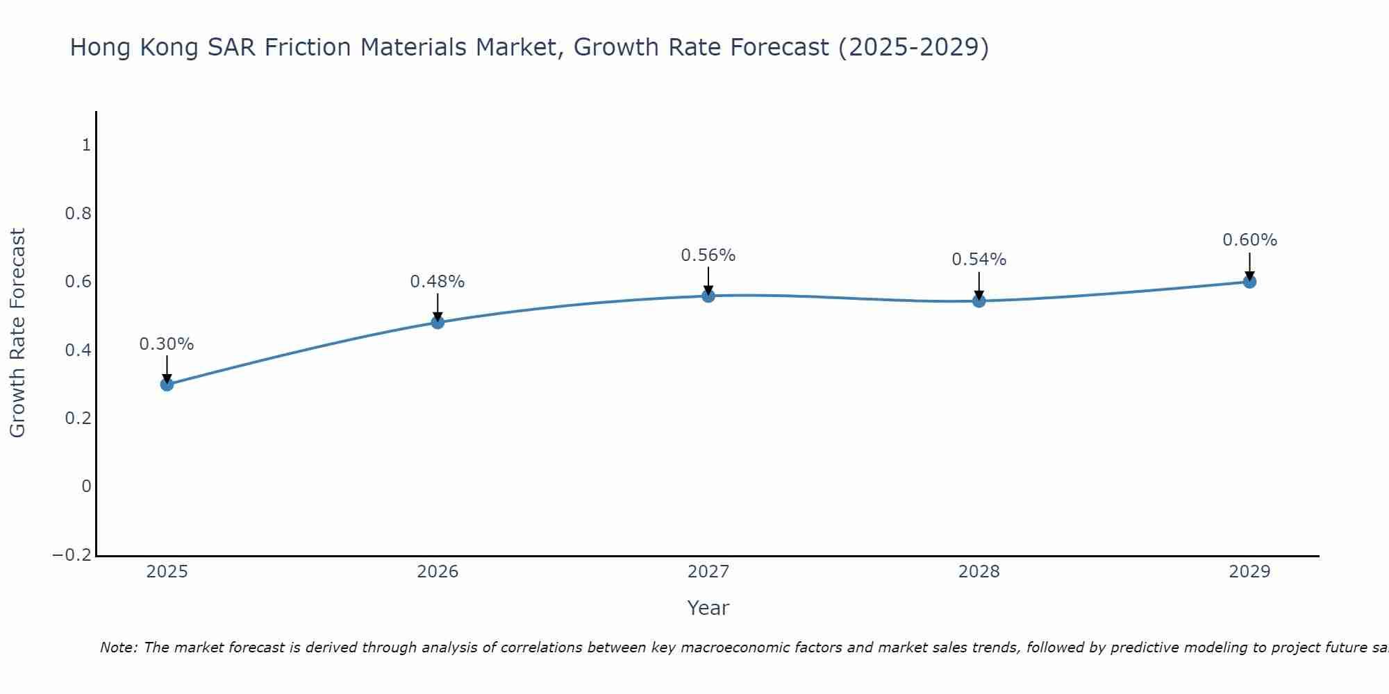 Hong Kong SAR Friction Materials Market Growth Rate
