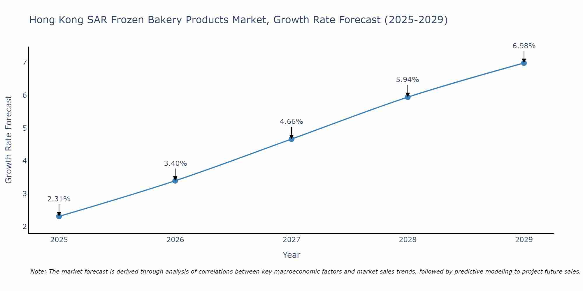 Hong Kong SAR Frozen Bakery Products Market Growth Rate