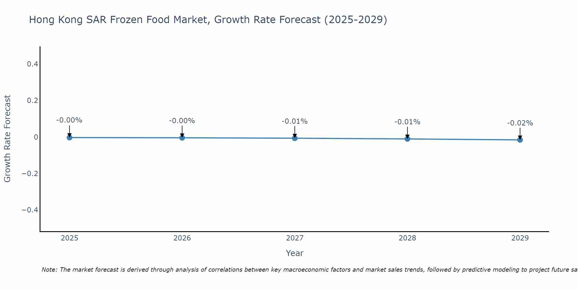 Hong Kong SAR Frozen Food Market Growth Rate