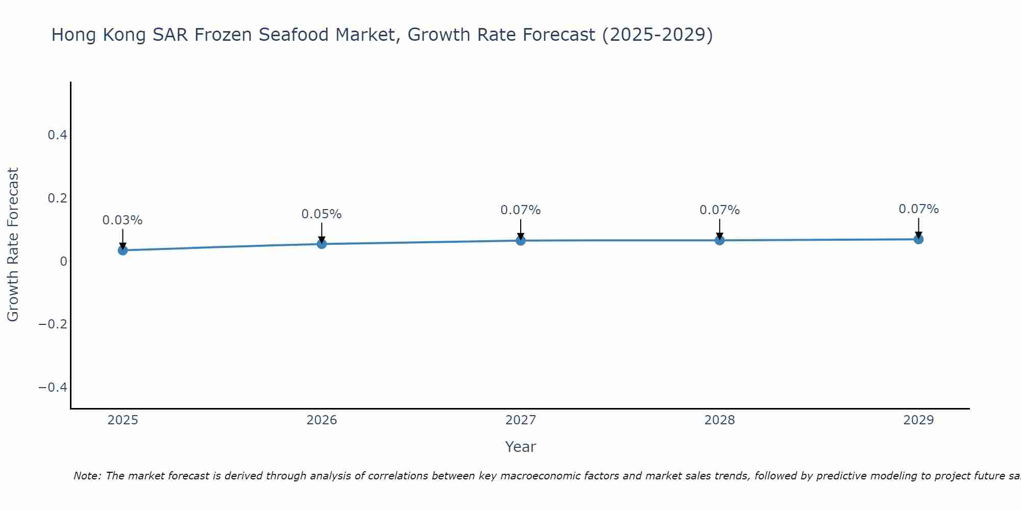 Hong Kong SAR Frozen Seafood Market Growth Rate