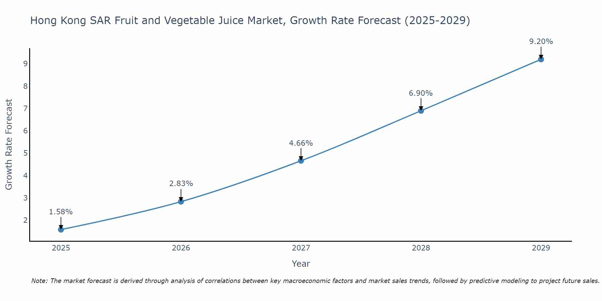Hong Kong SAR Fruit and Vegetable Juice Market Size Growth Rate