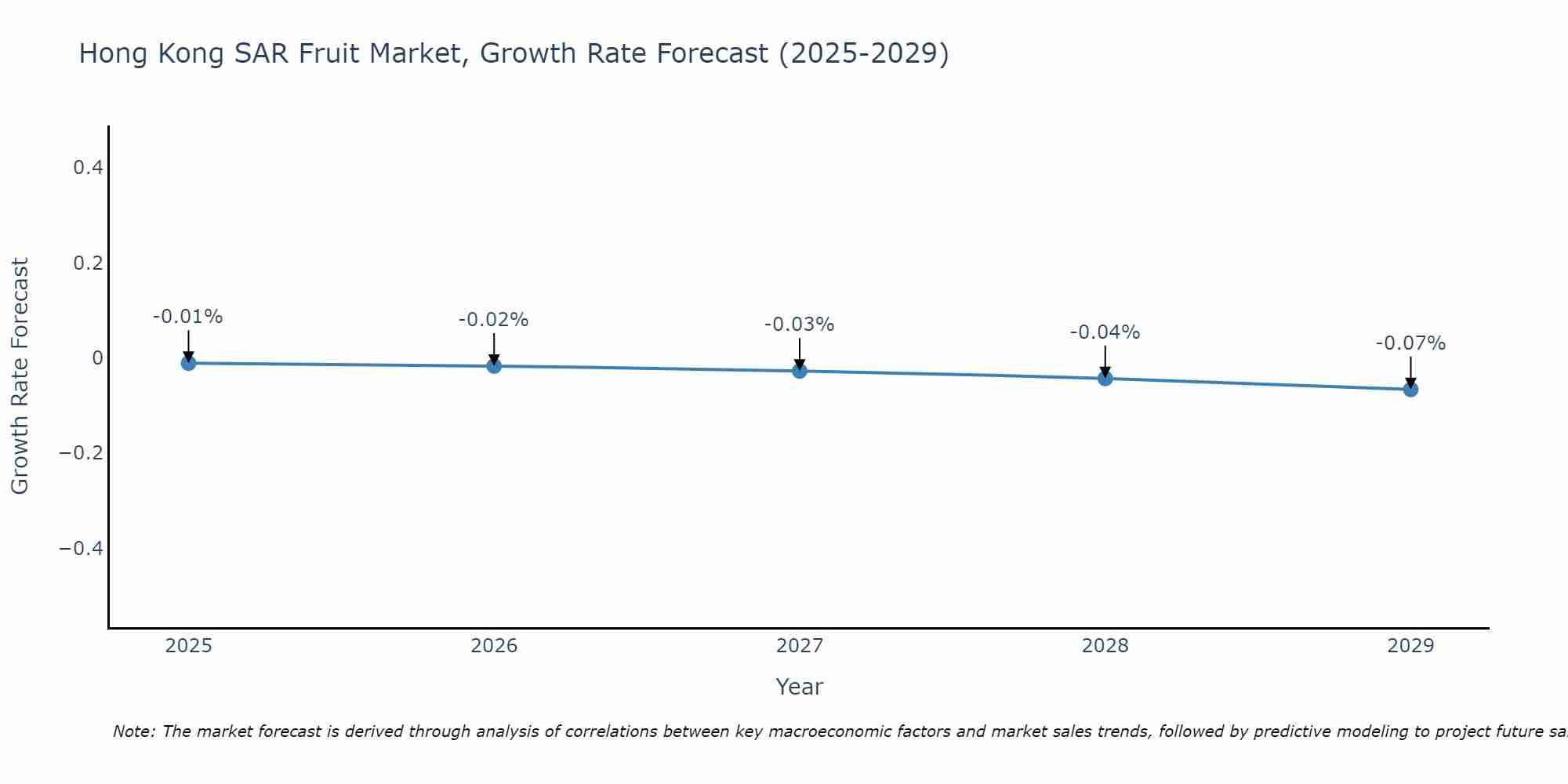Hong Kong SAR Fruit Market Growth Rate