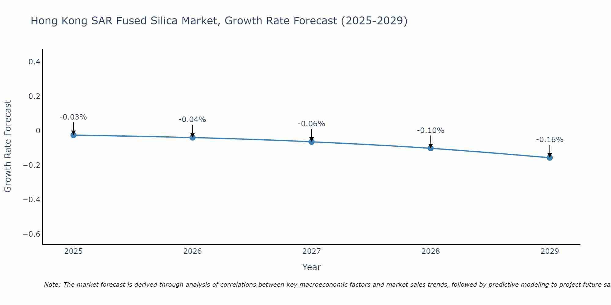 Hong Kong SAR Fused Silica Market Growth Rate