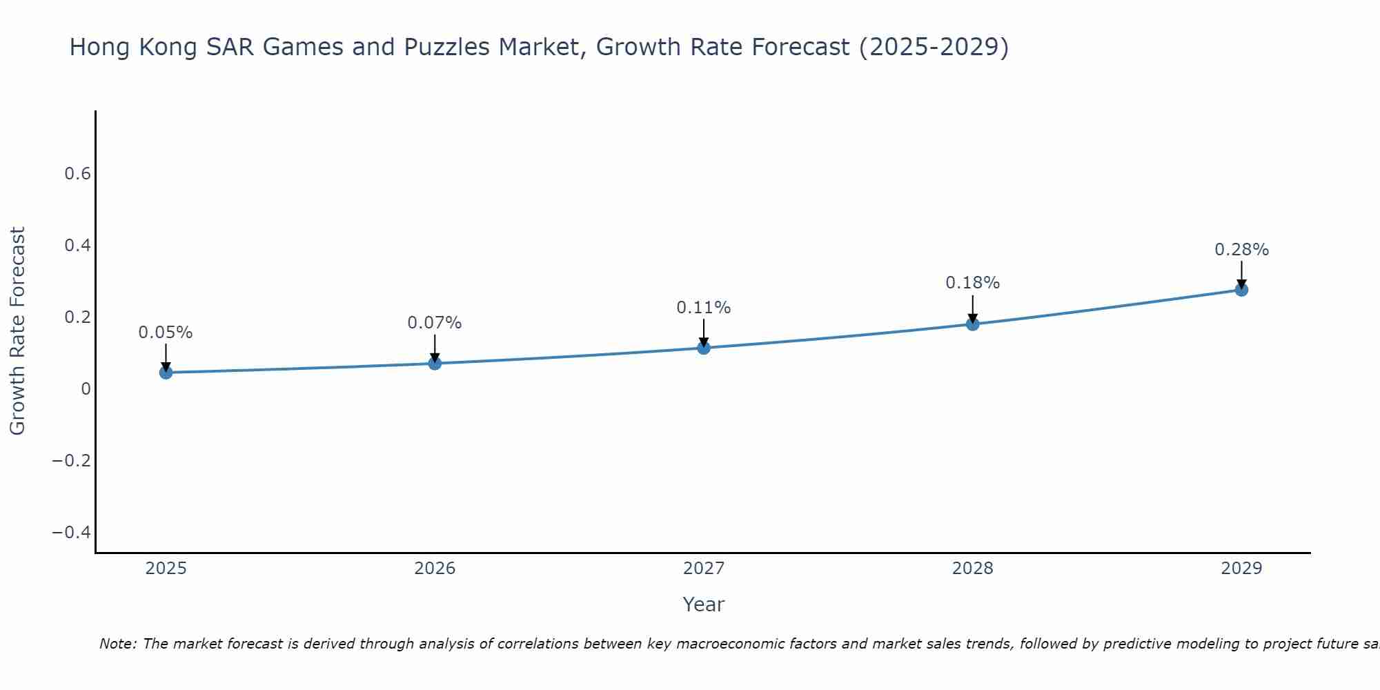Hong Kong SAR Games and Puzzles Market Growth Rate
