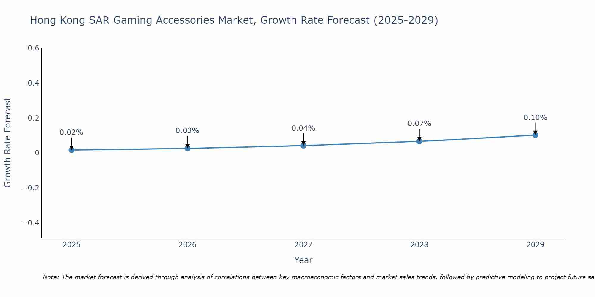 Hong Kong SAR Gaming Accessories Market Growth Rate