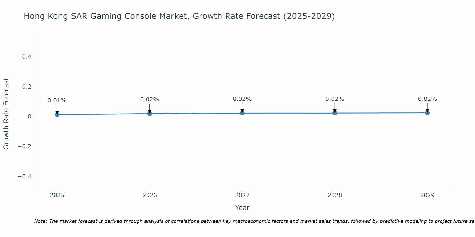 Hong Kong SAR Gaming Console Market Growth Rate