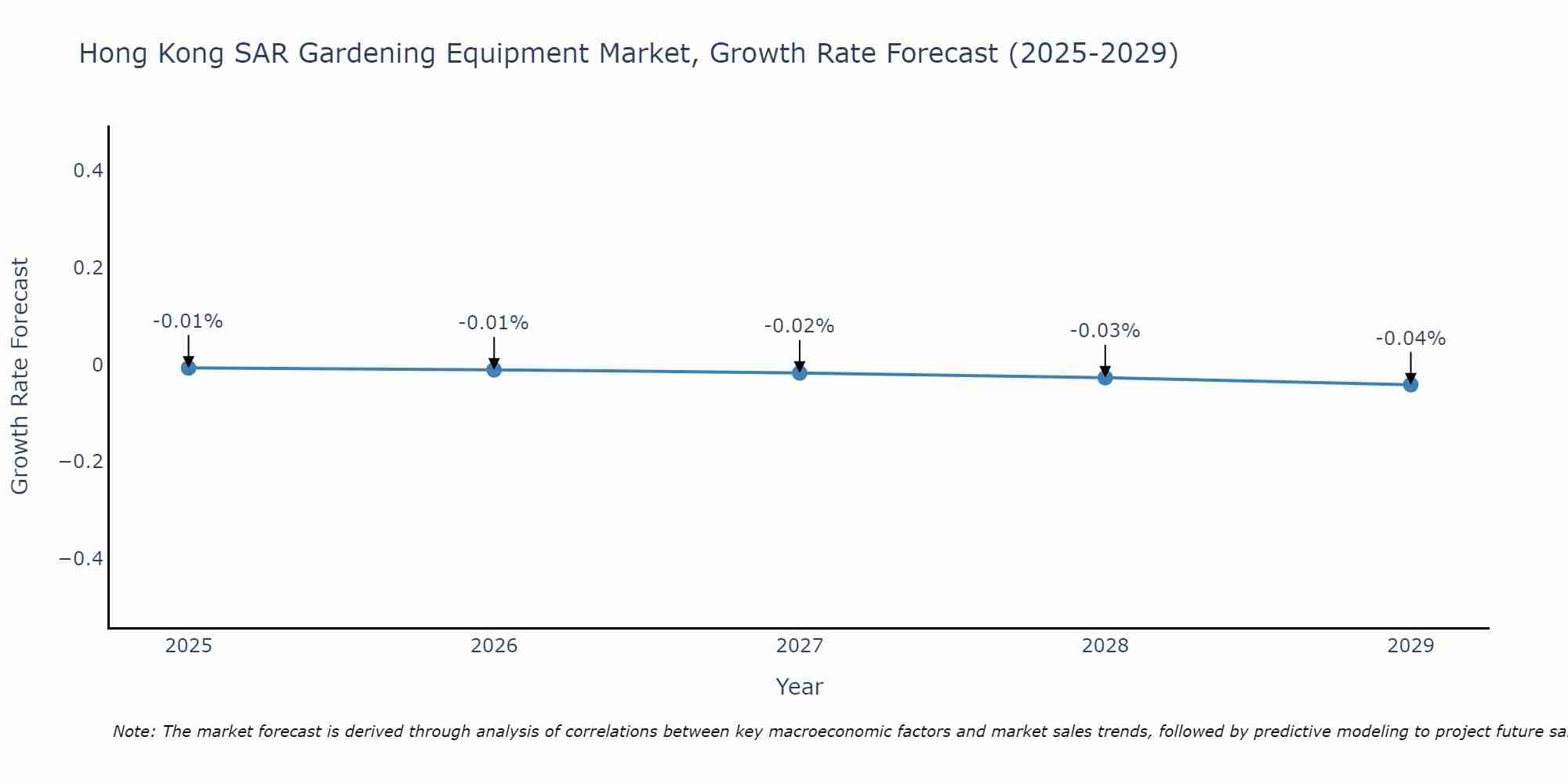 Hong Kong SAR Gardening Equipment Market Growth Rate