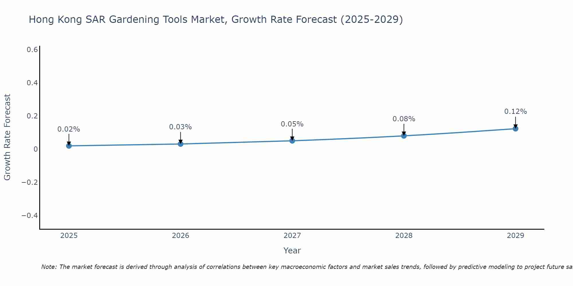 Hong Kong SAR Gardening Tools Market Growth Rate