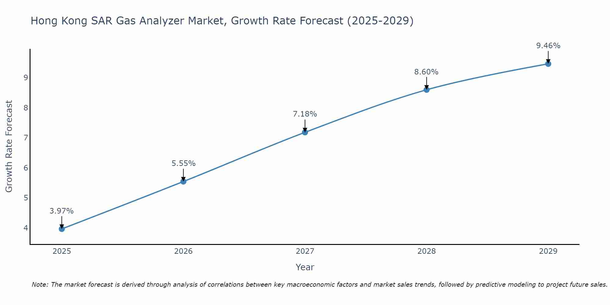 Hong Kong SAR Gas Analyzer Market Growth Rate