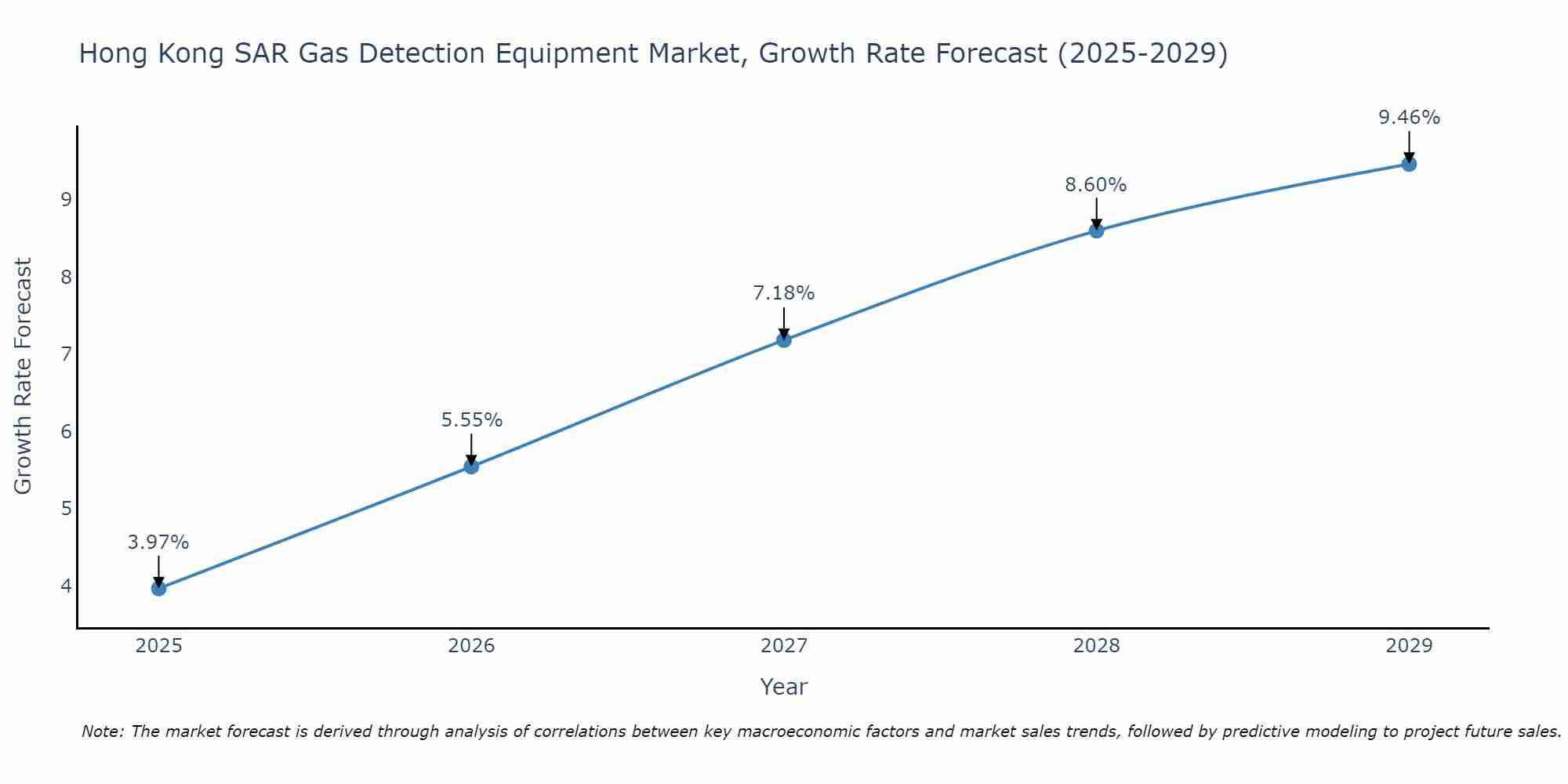 Hong Kong SAR Gas Detection Equipment Market Growth Rate