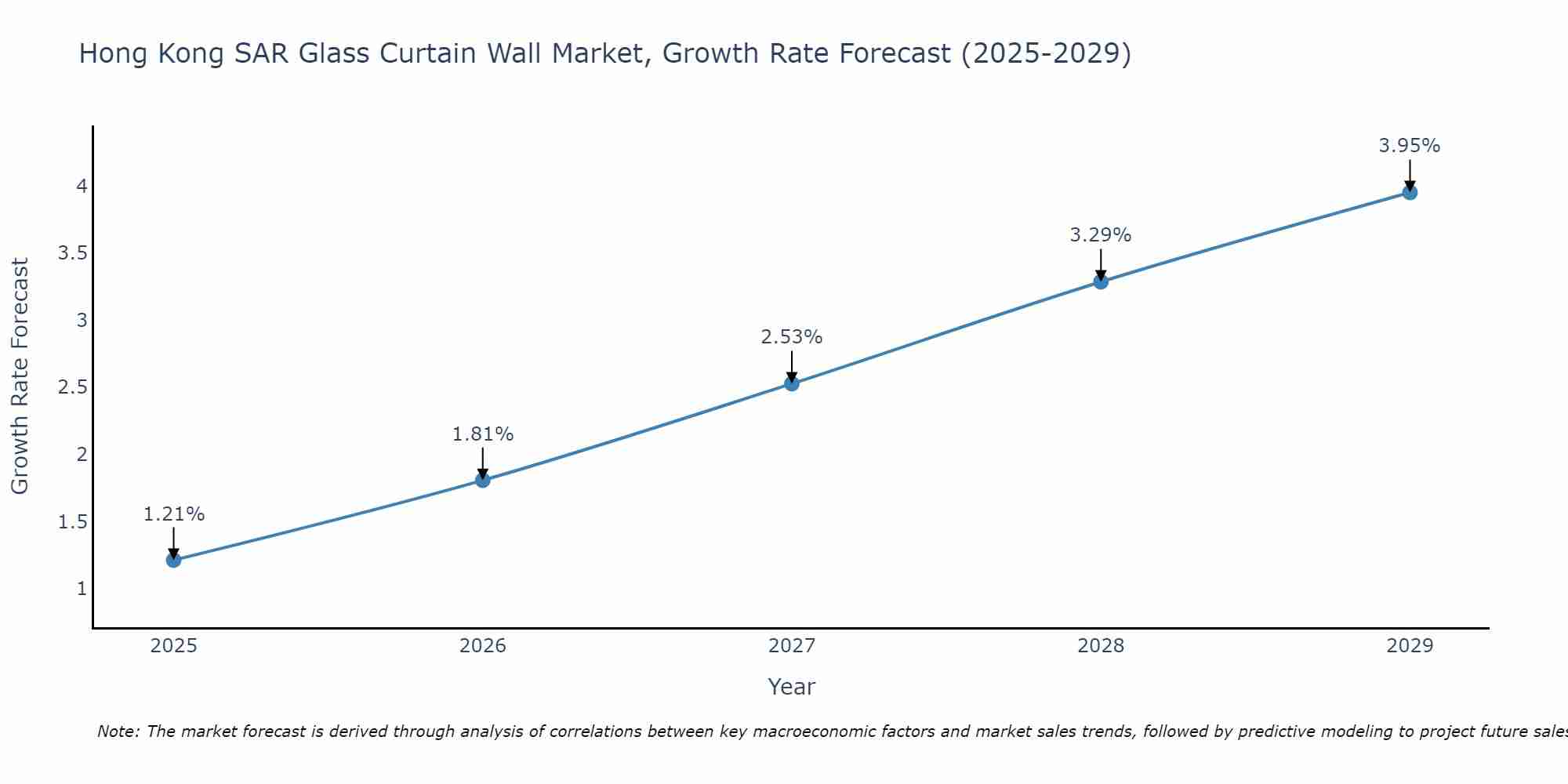 Hong Kong SAR Glass Curtain Wall Market Size Growth Rate