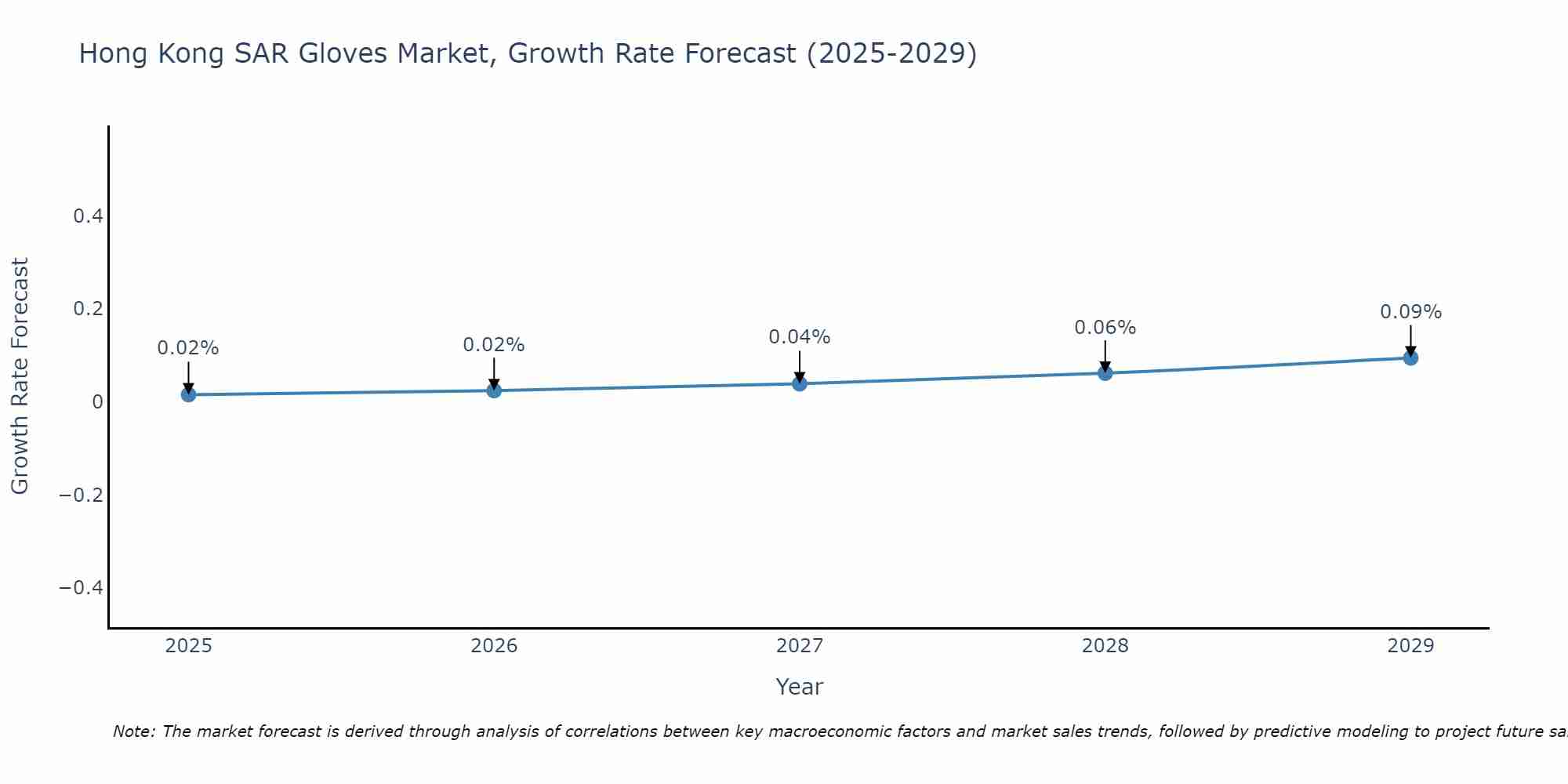 Hong Kong SAR Gloves Market Size Growth Rate