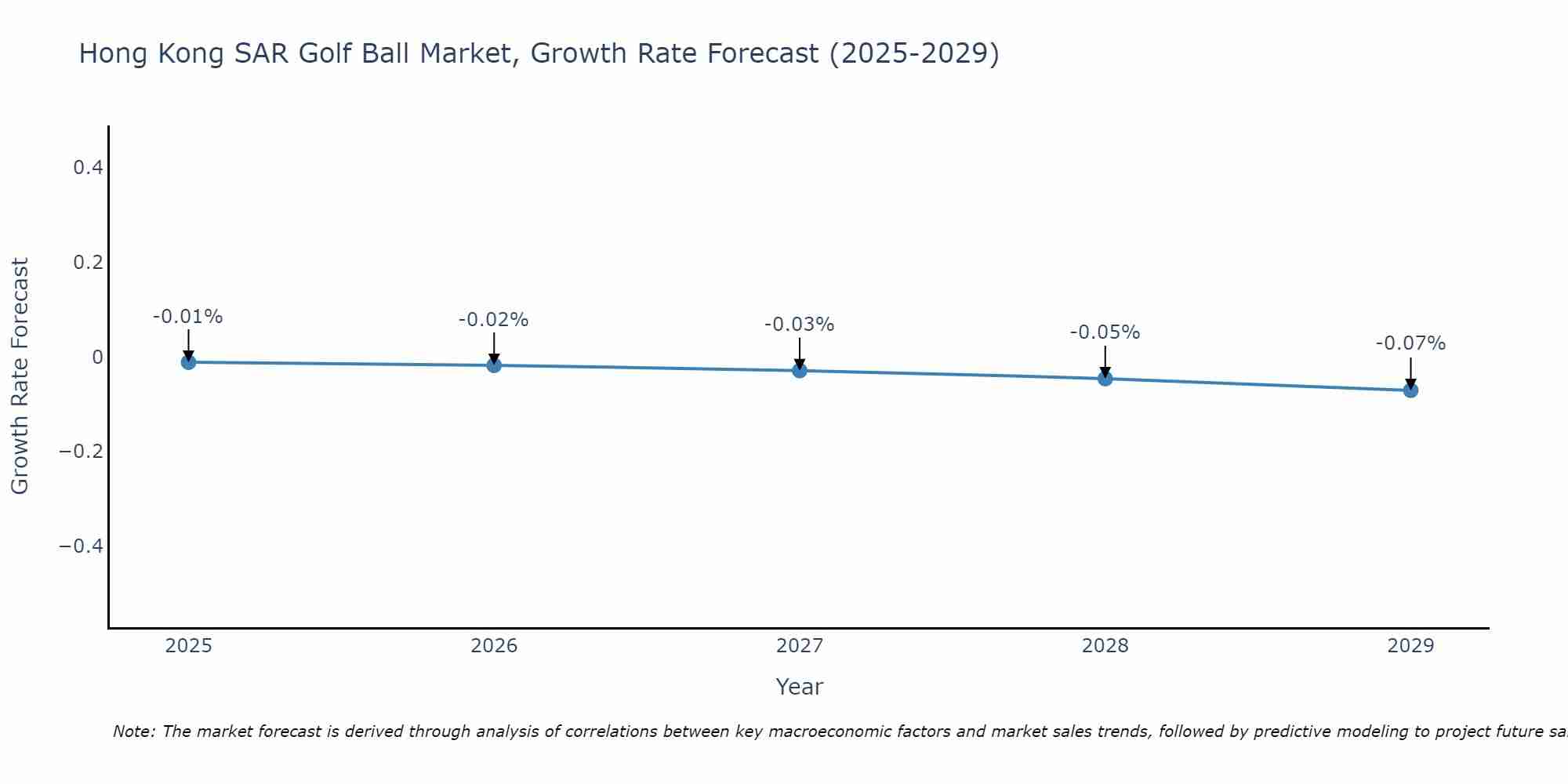 Hong Kong SAR Golf Ball Market Growth Rate