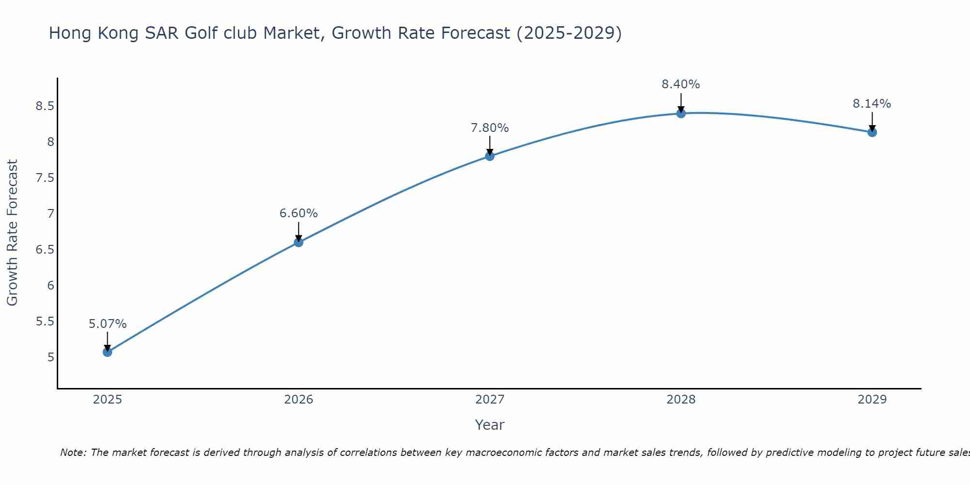 Hong Kong SAR Golf club Market Growth Rate
