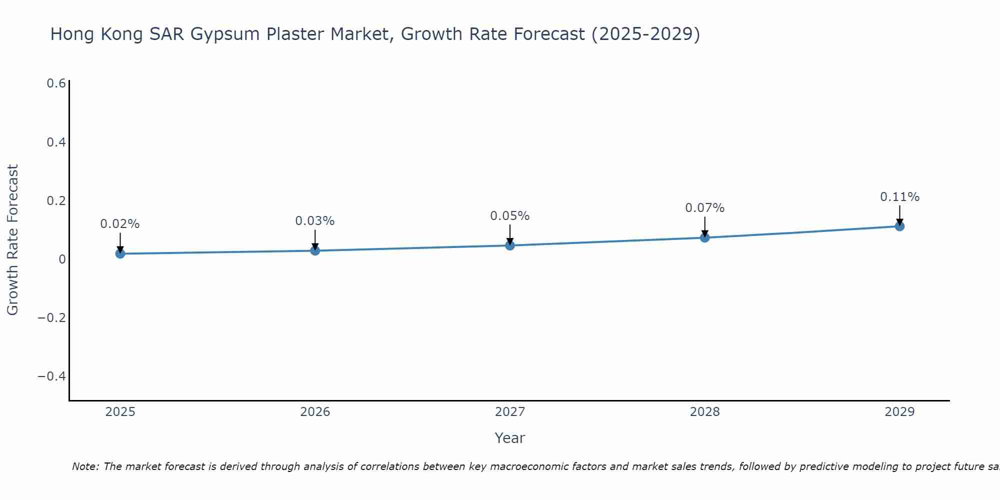Hong Kong SAR Gypsum Plaster Market Growth Rate