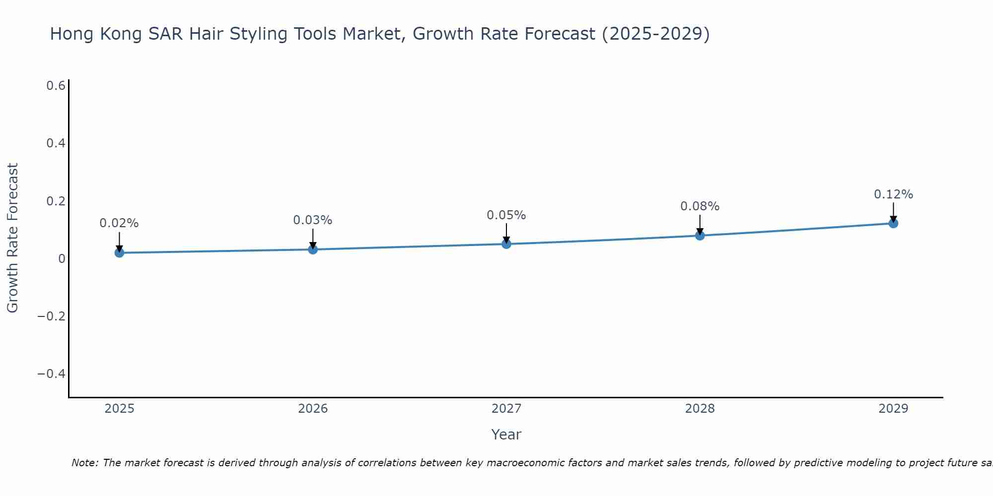Hong Kong SAR Hair Styling Tools Market Growth Rate