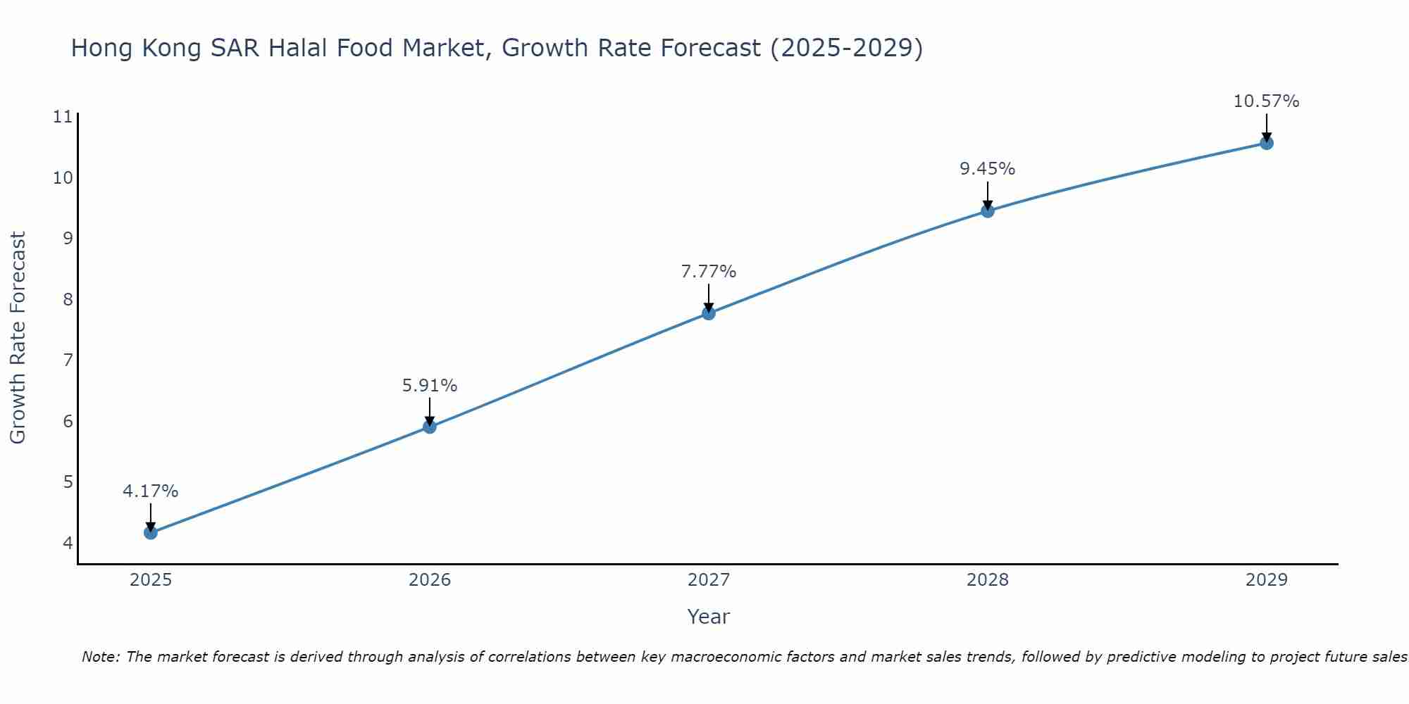 Hong Kong SAR Halal Food Market Growth Rate