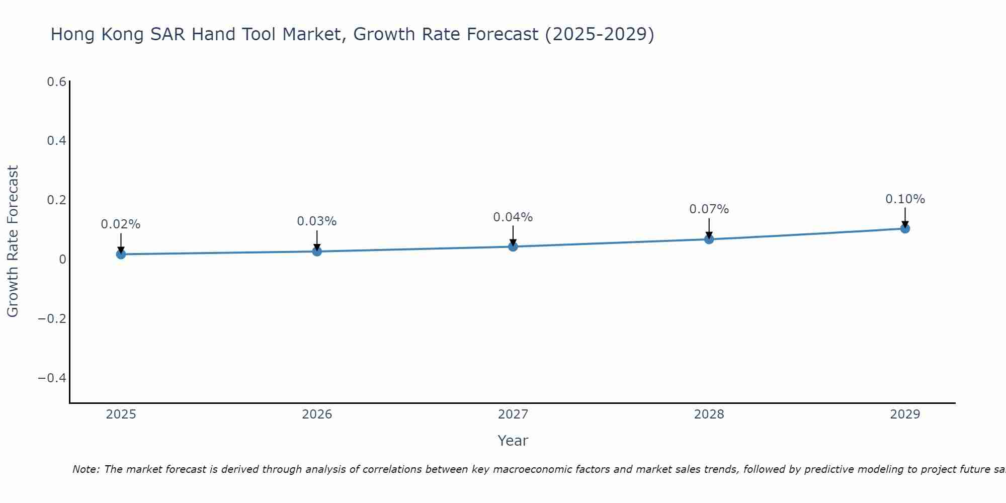 Hong Kong SAR Hand Tool Market Size Growth Rate